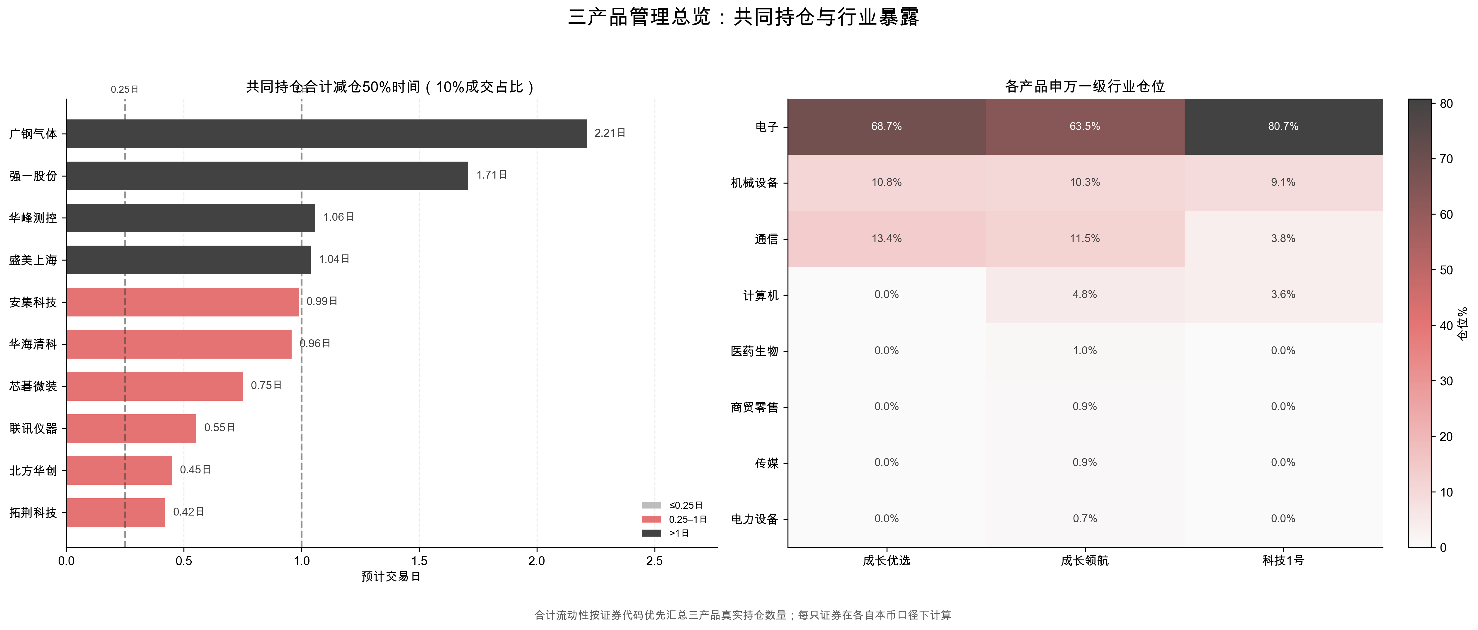 三产品管理总览