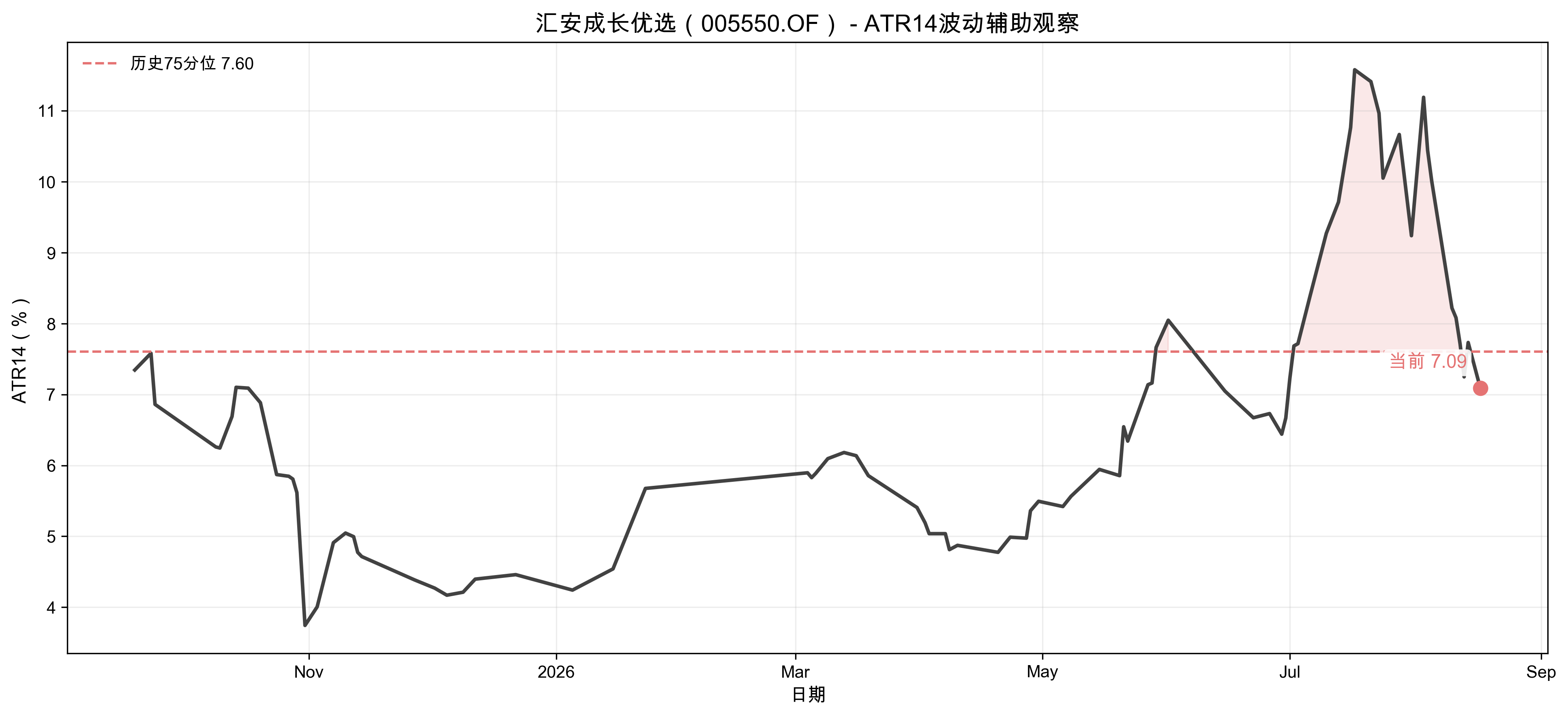 组合ATR14分析