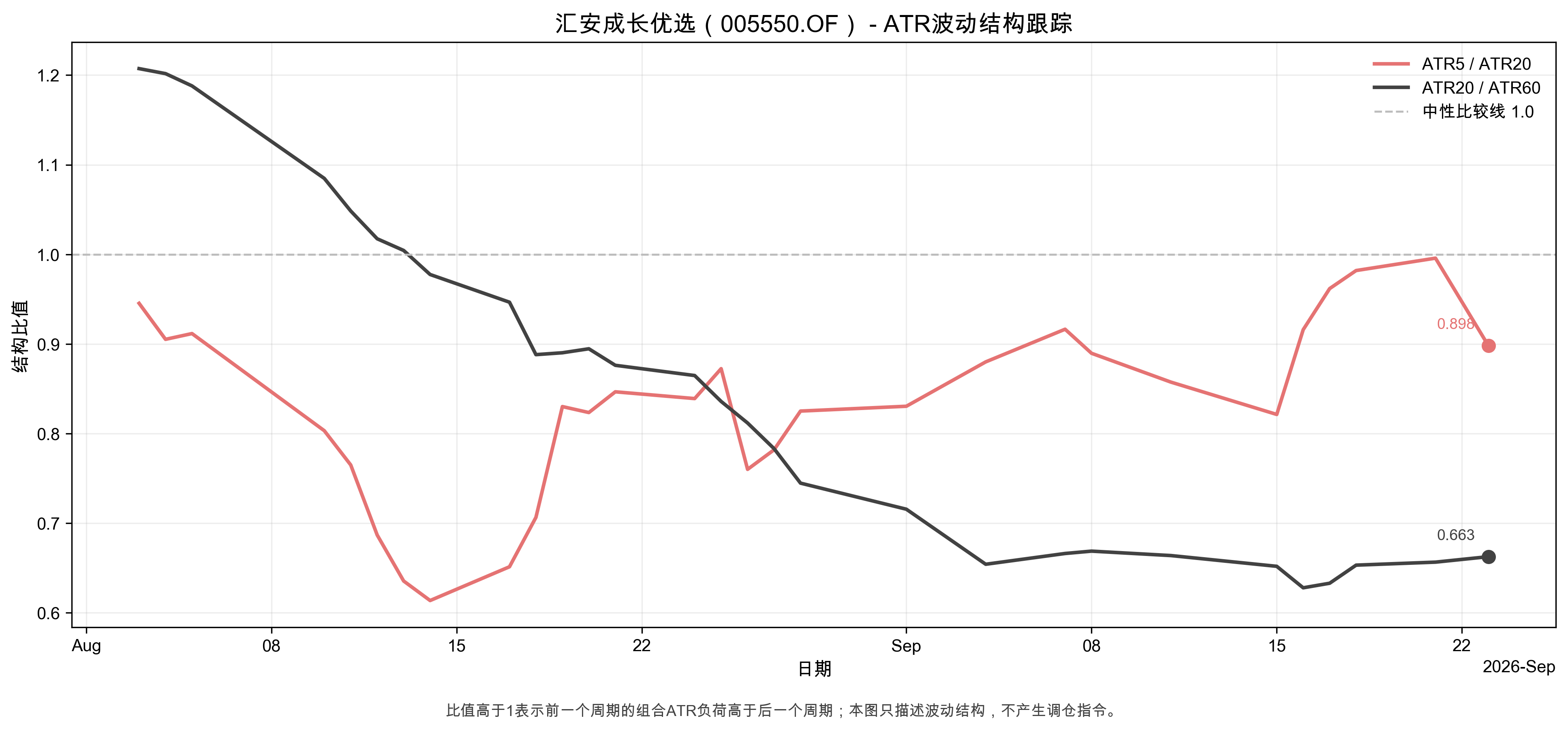 ATR波动结构时序