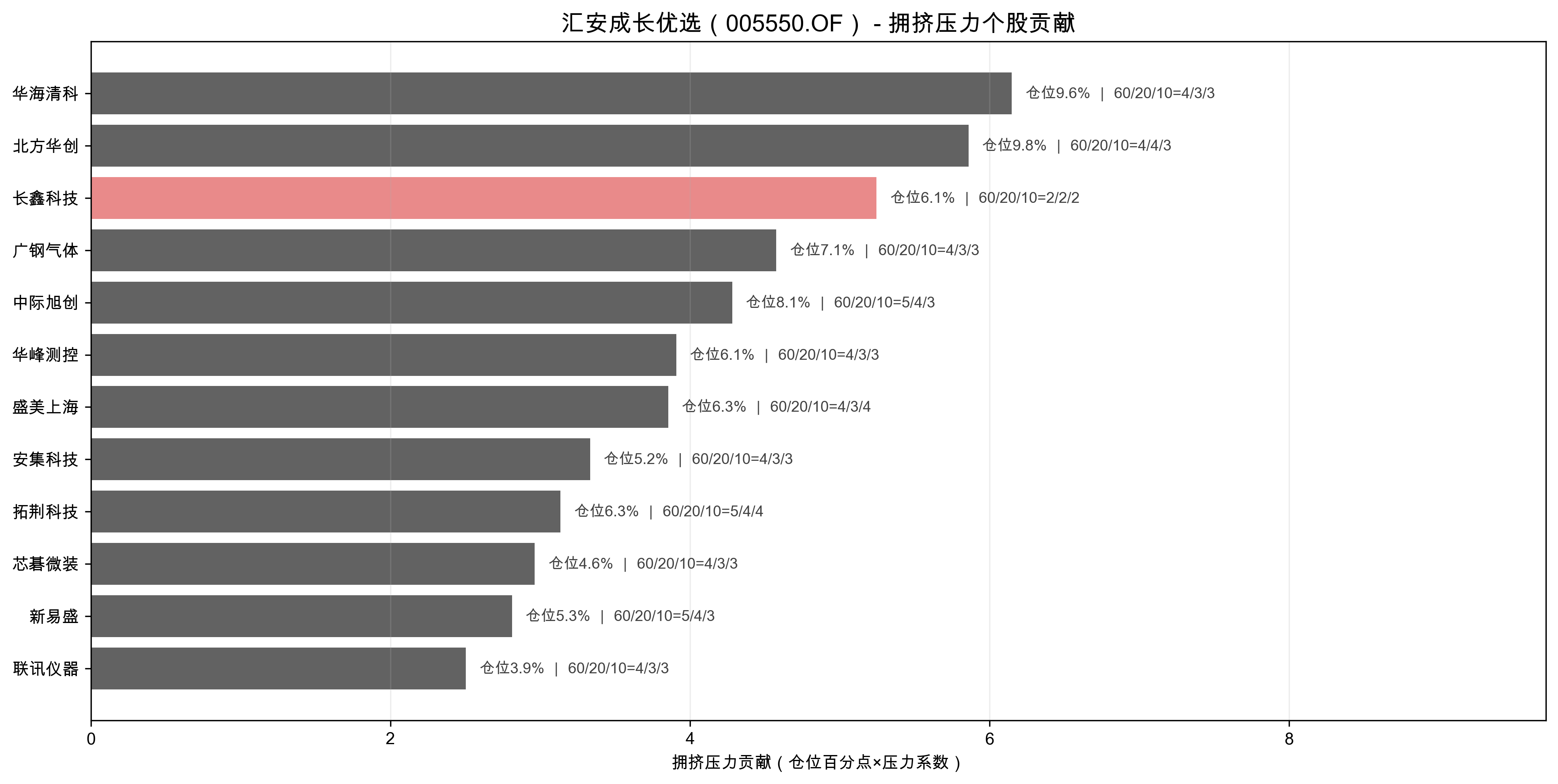 拥挤压力个股贡献