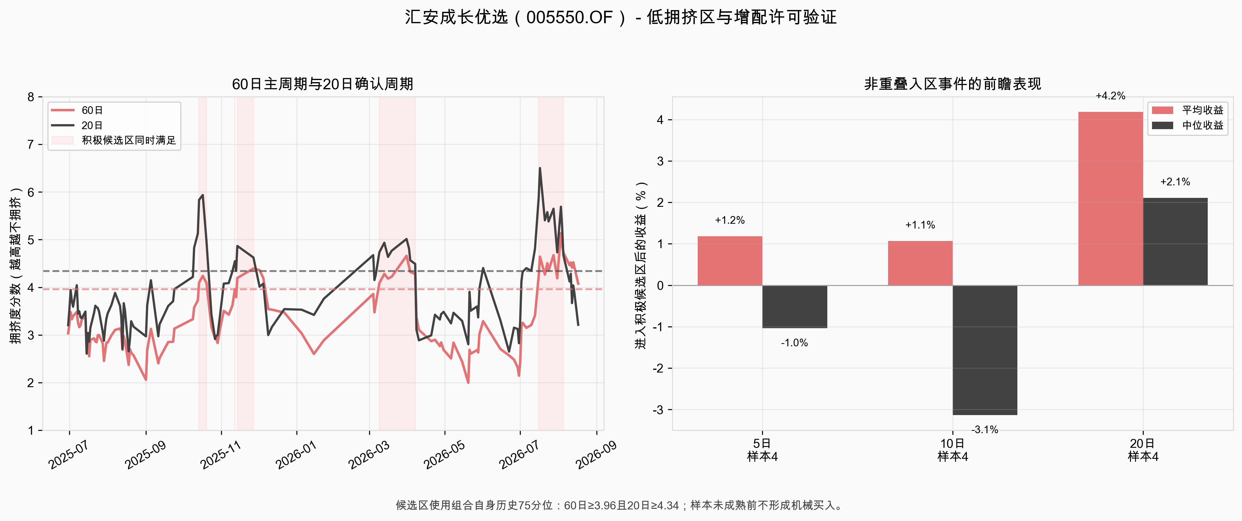 低拥挤区与增配许可验证