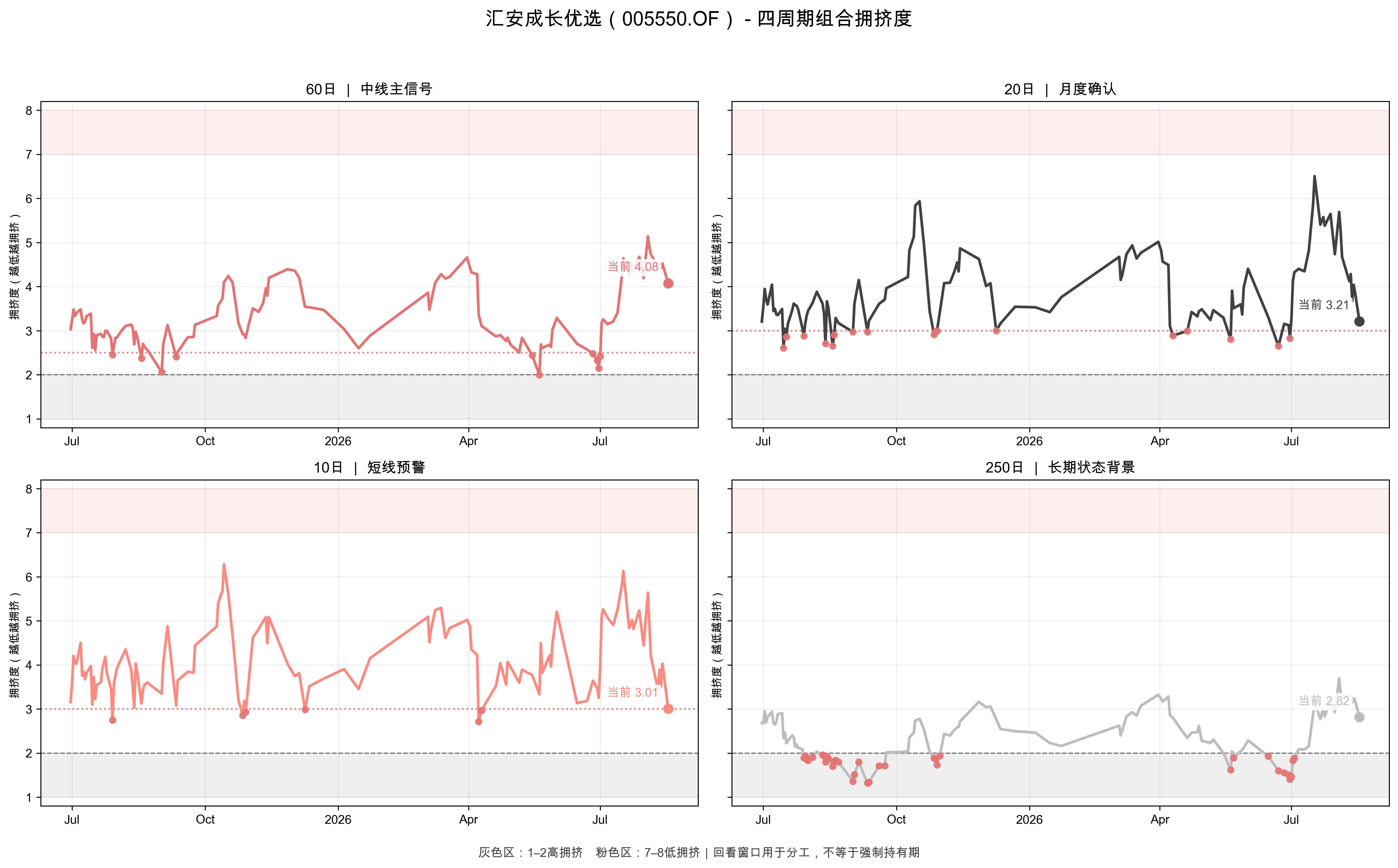 四周期组合拥挤度