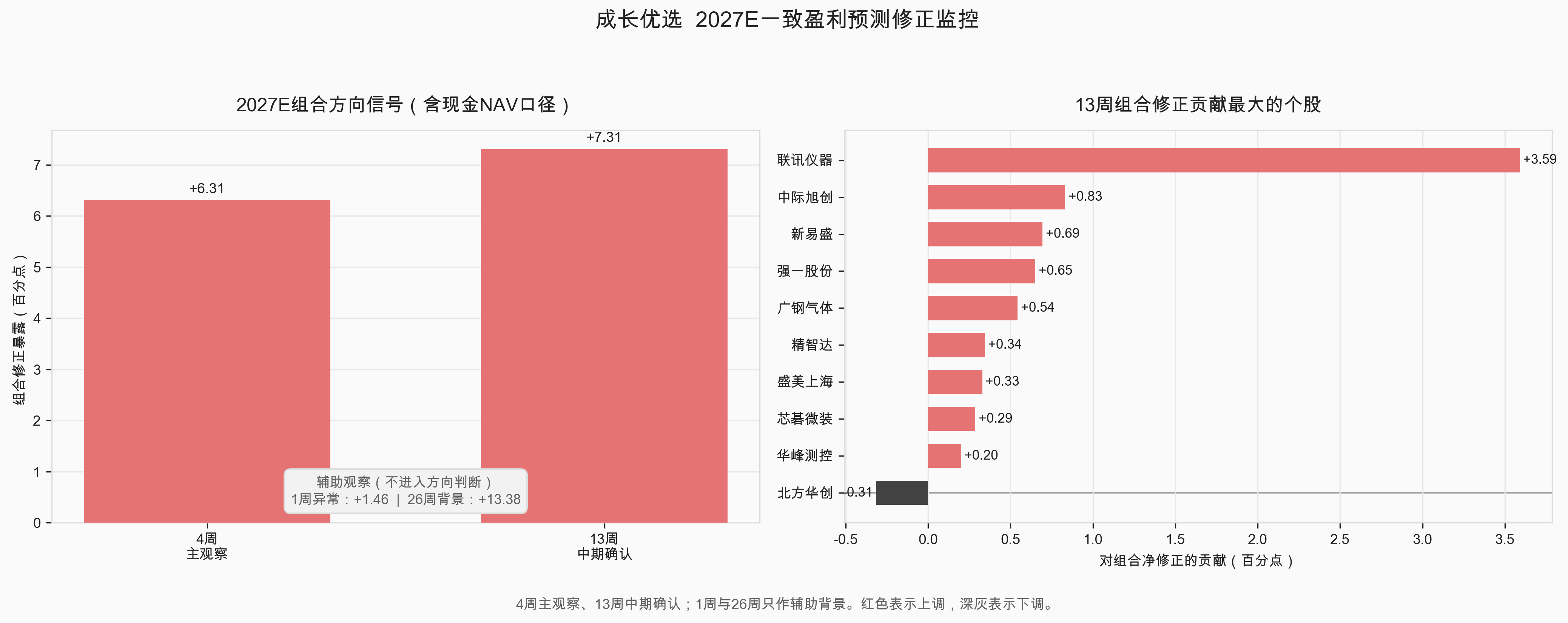 2027E一致盈利预测修正监控