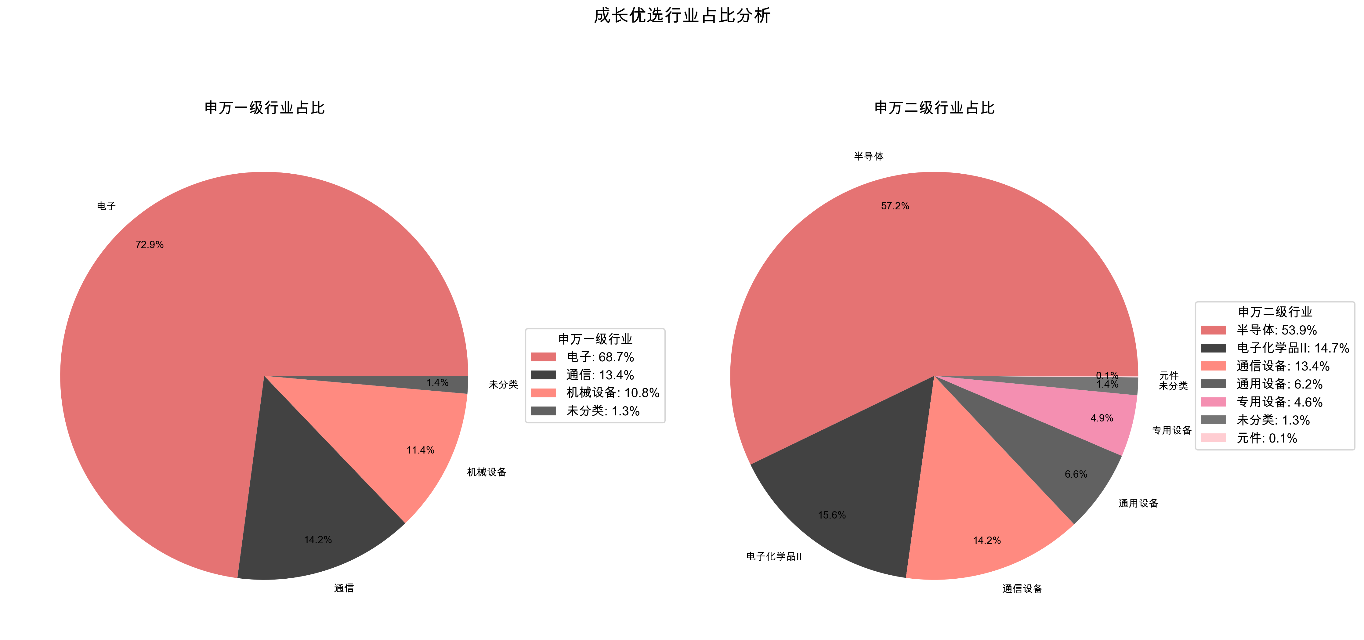 行业分布