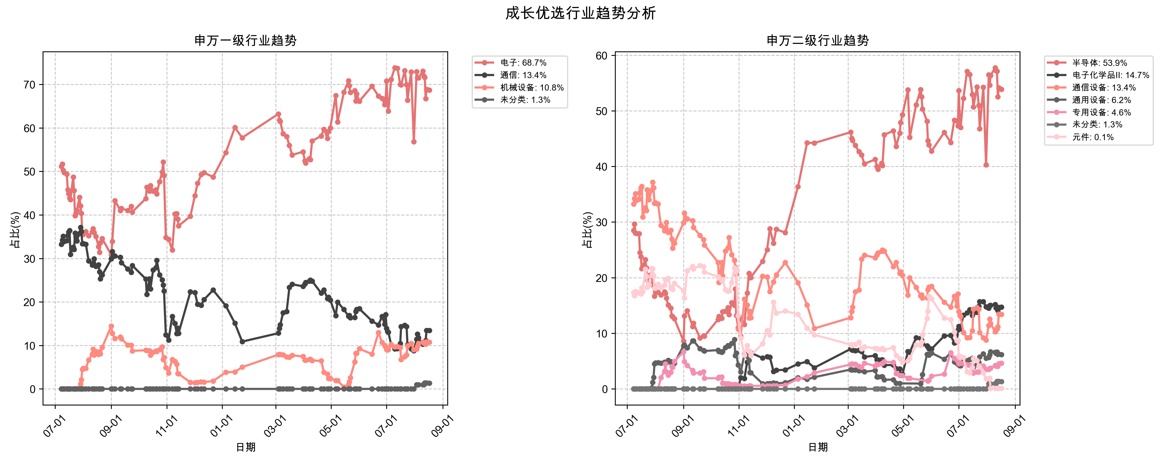 行业趋势