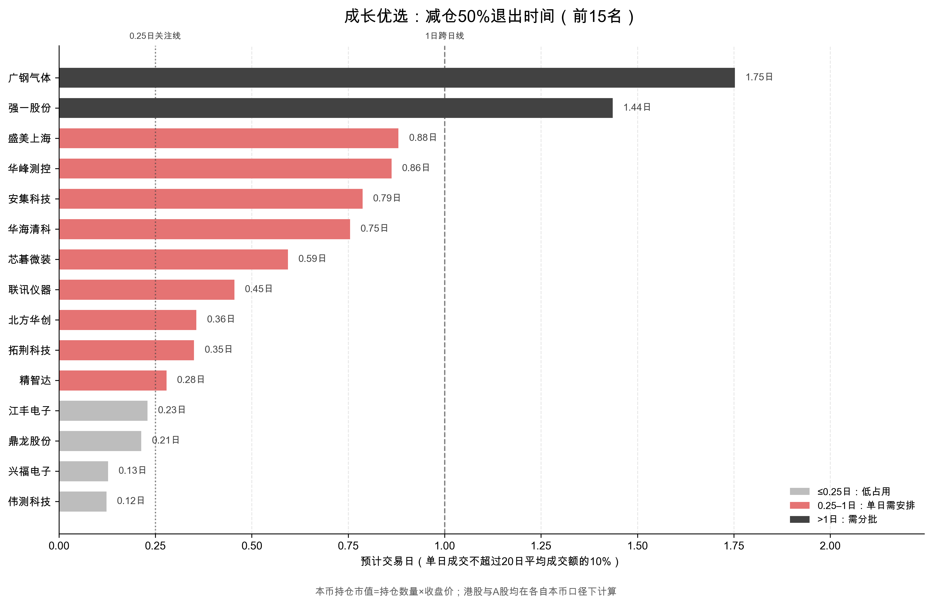 流动性与退出难度