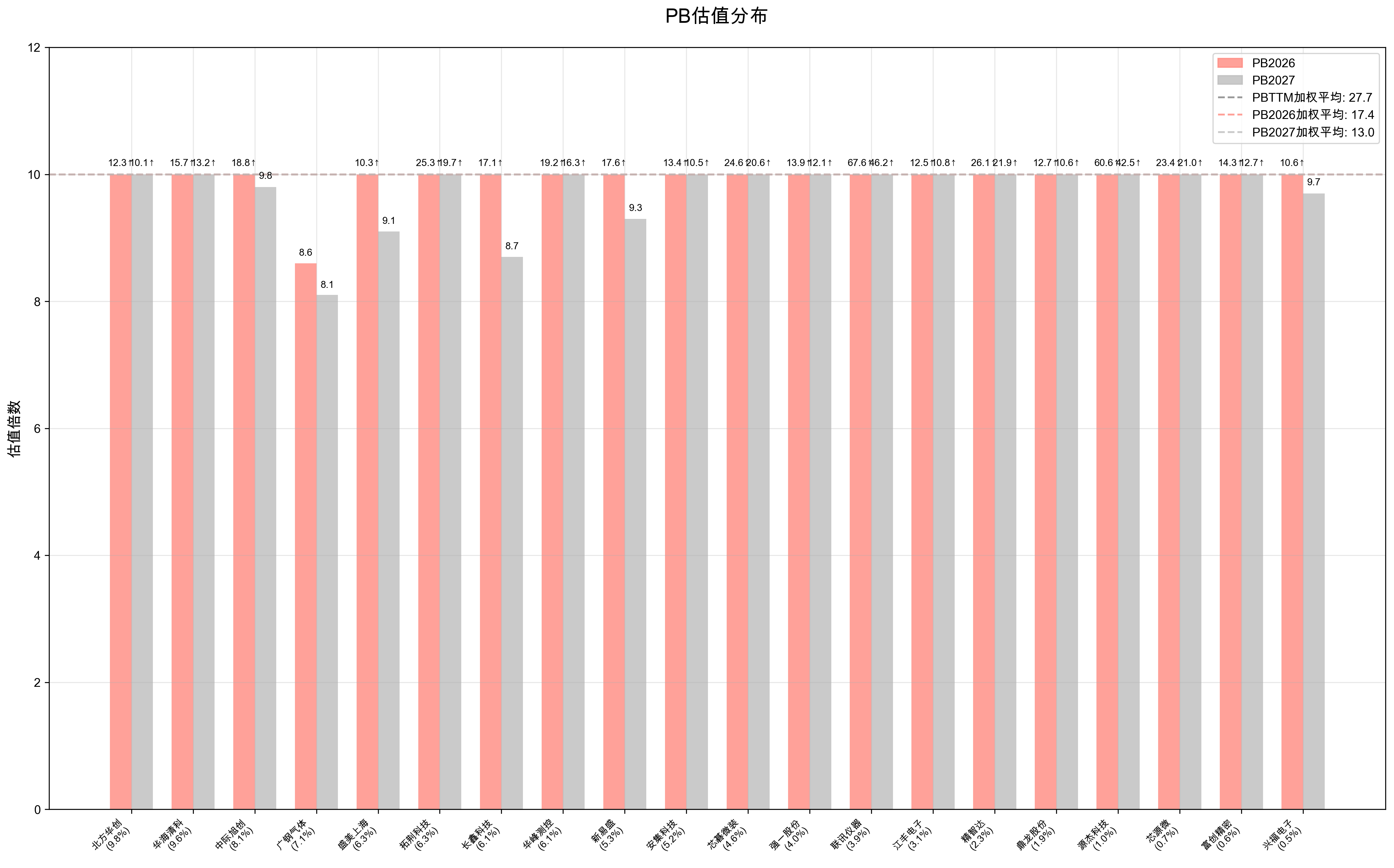 PB分布