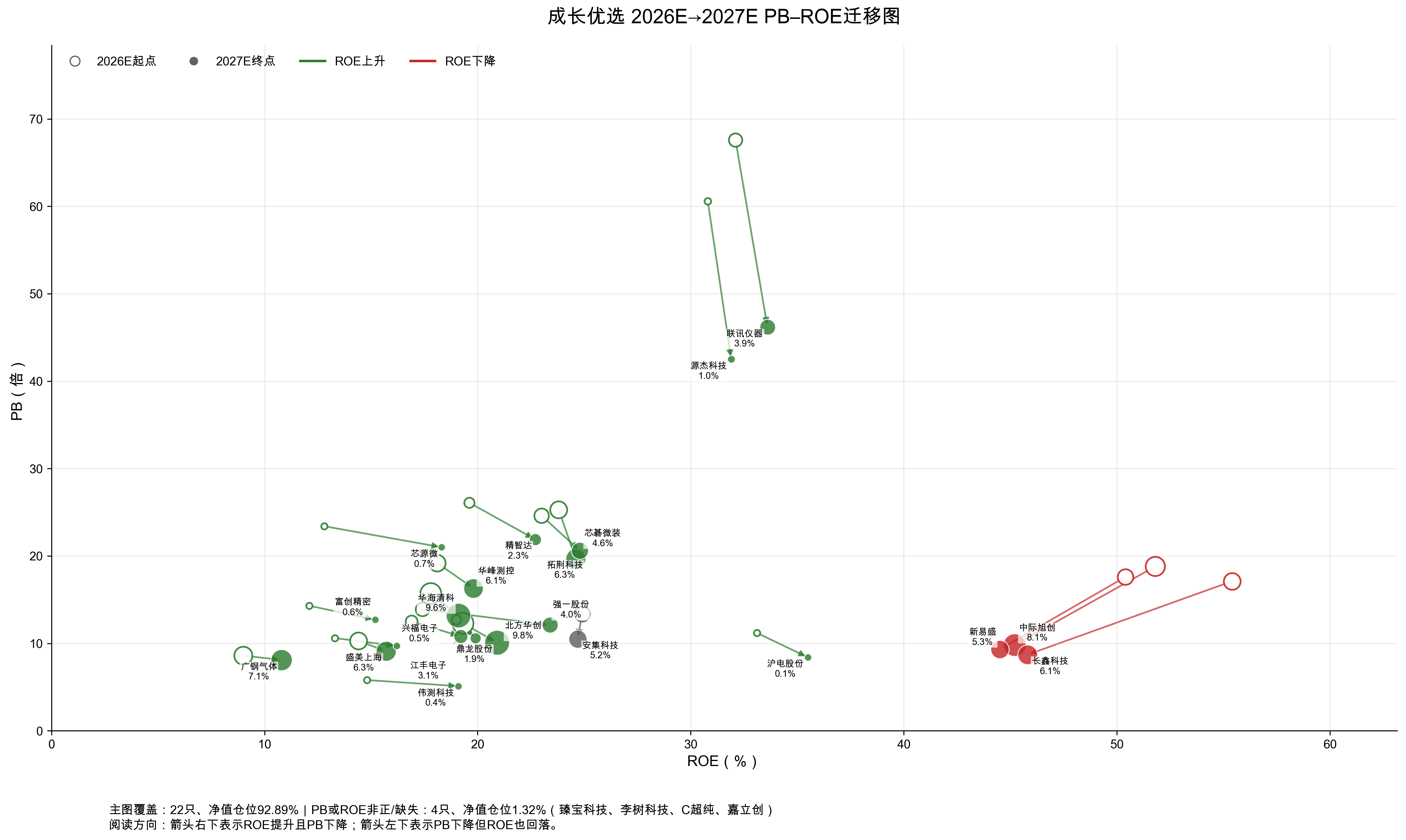 2026E到2027E PB-ROE迁移图