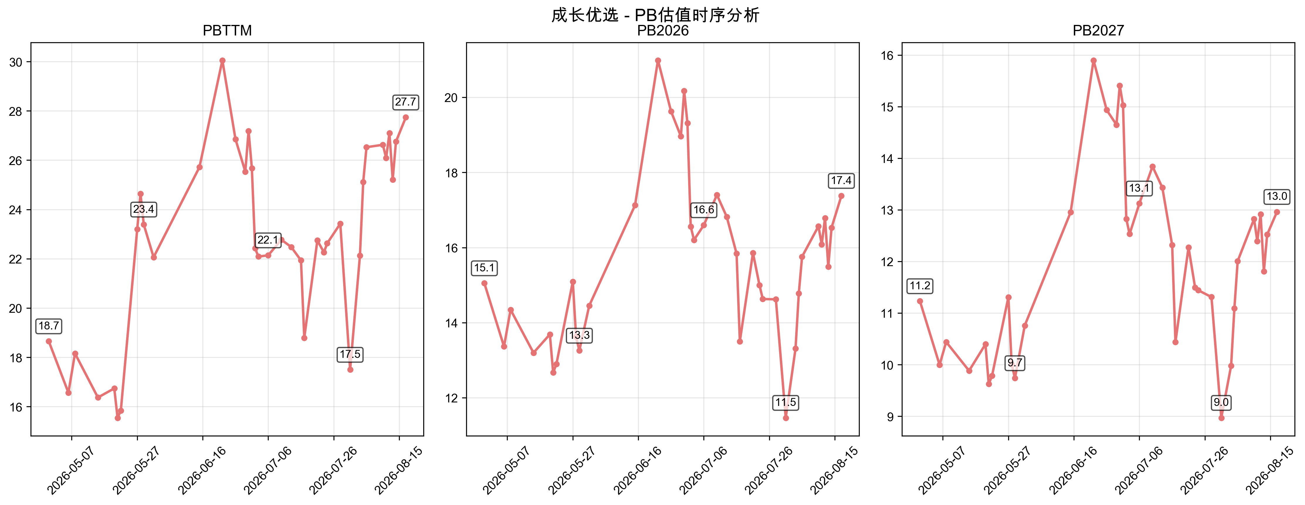 PB估值时序分析