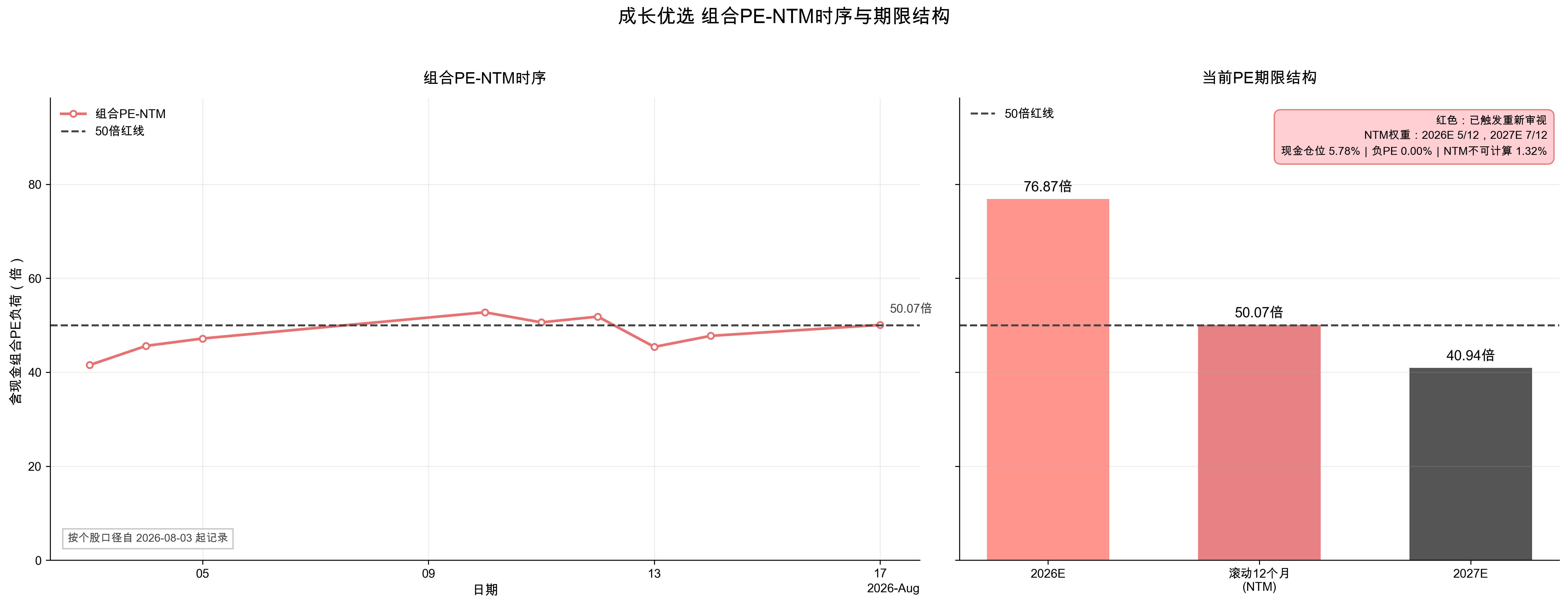 组合PE-NTM时序与期限结构
