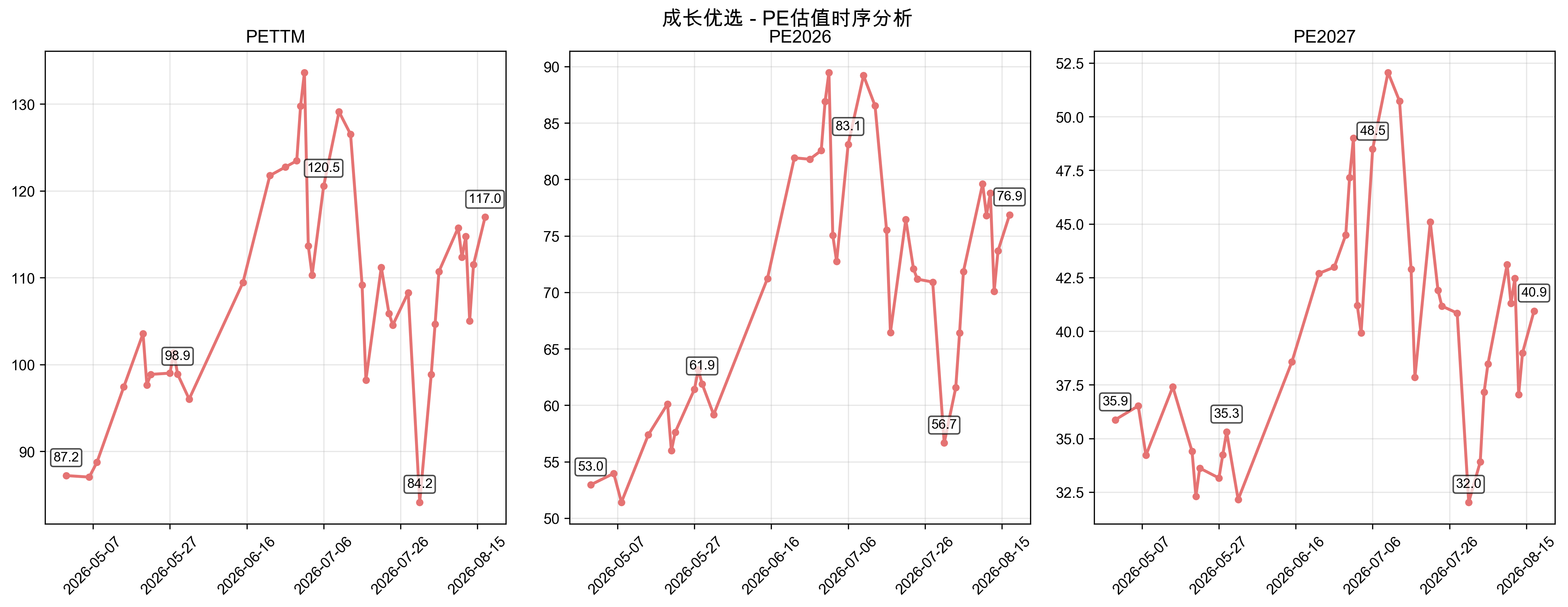 PE估值时序分析