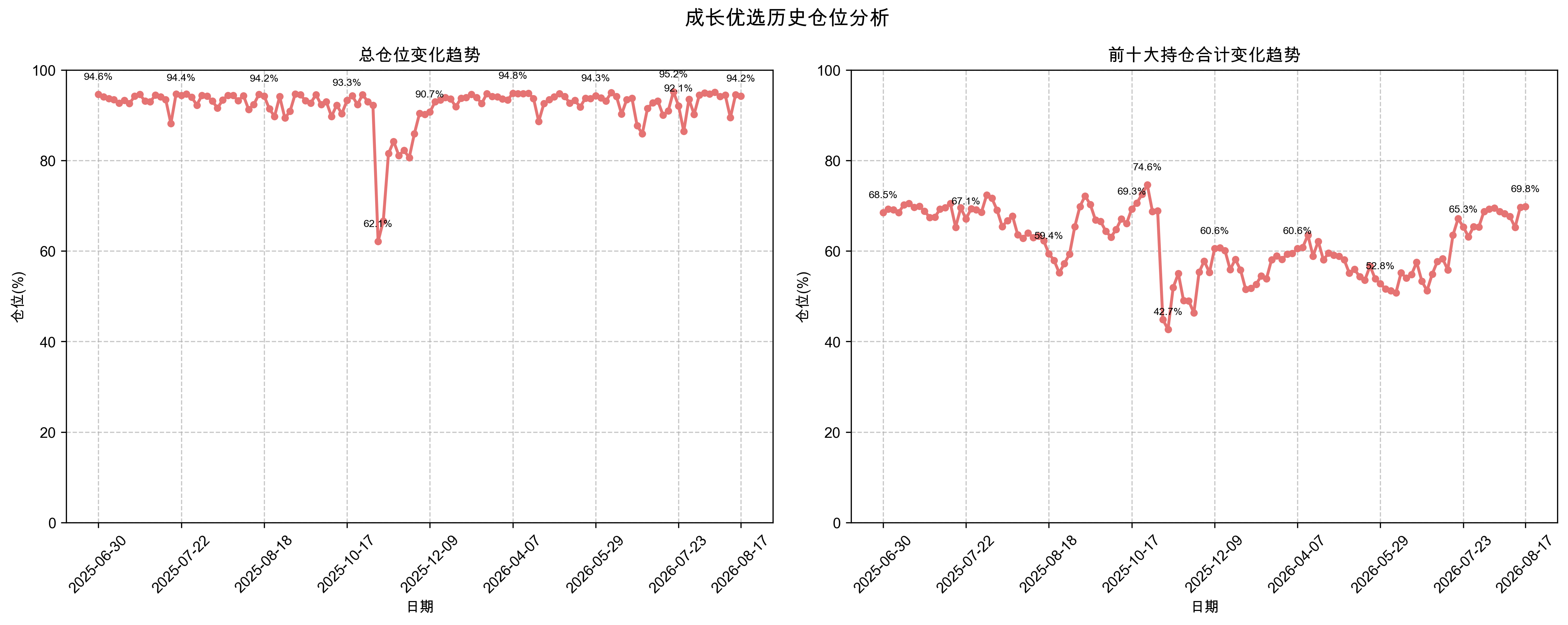 历史仓位分析
