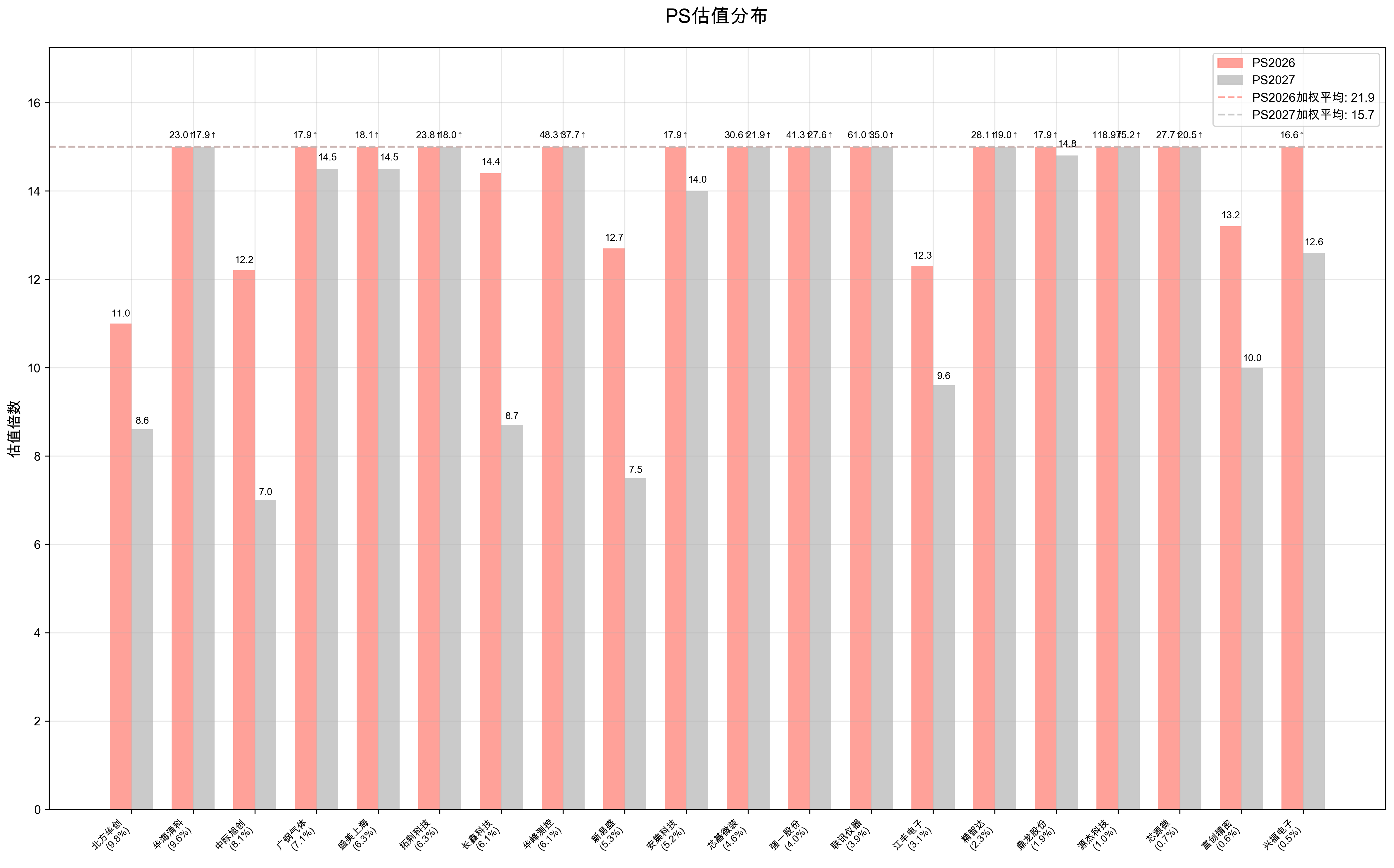 PS分布