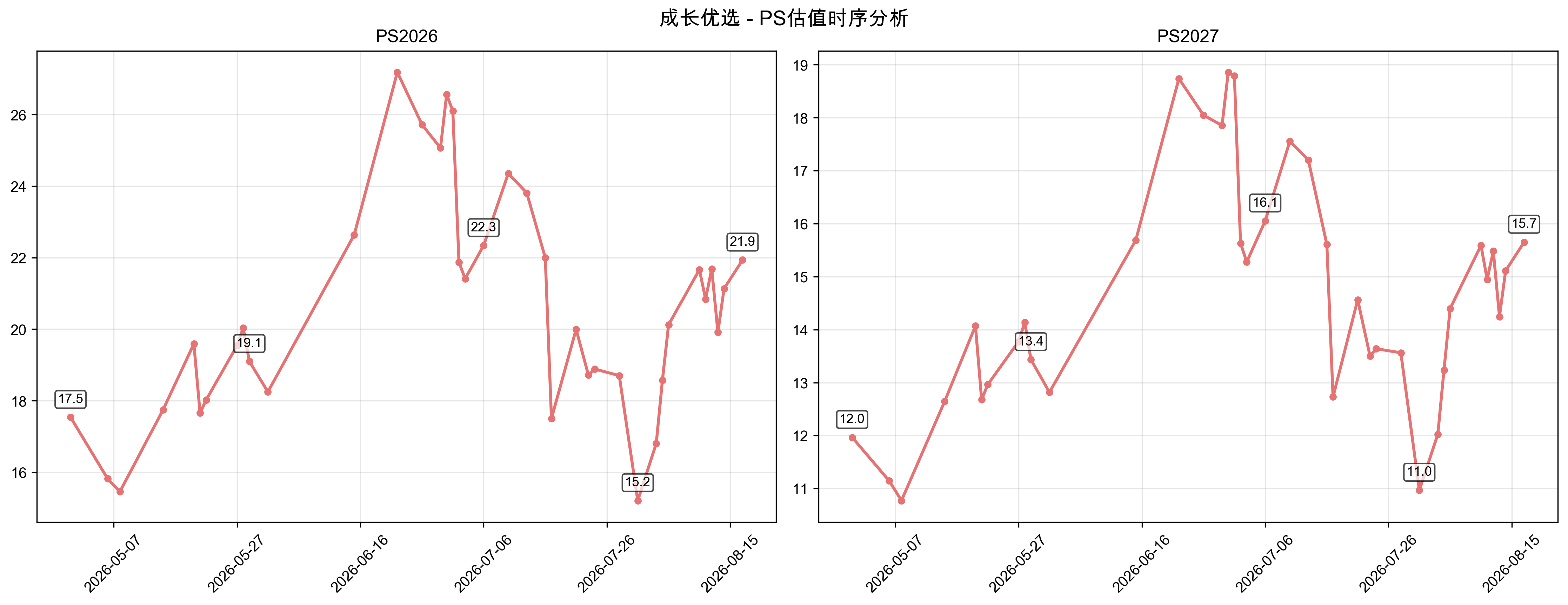 PS估值时序分析