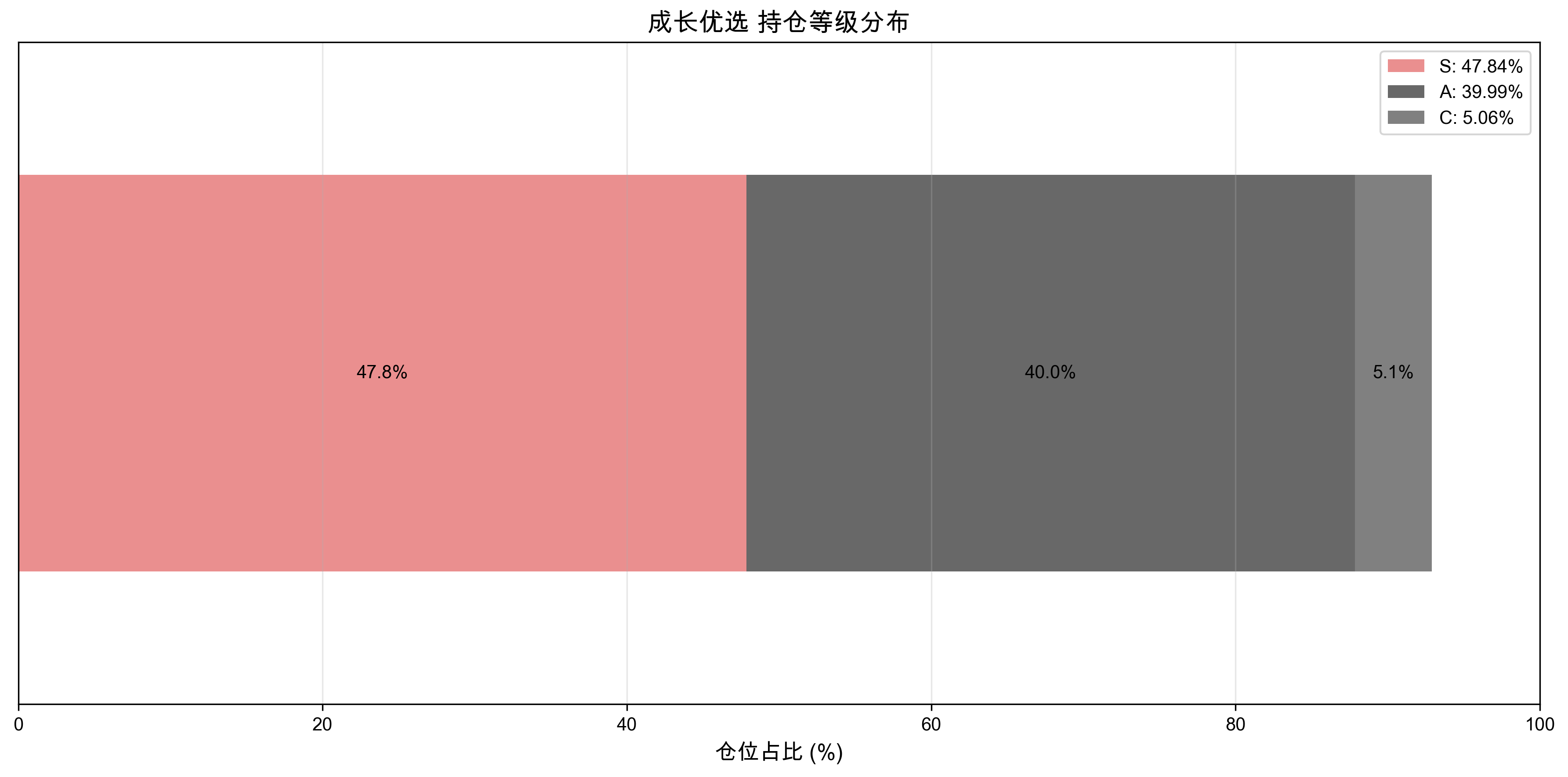 持仓等级分布
