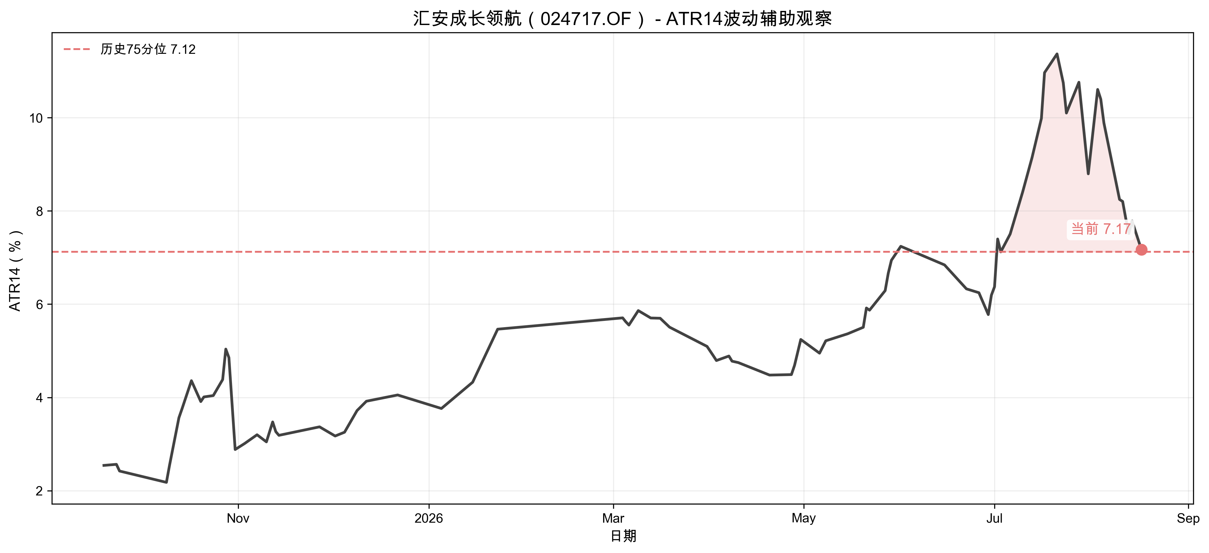 组合ATR14分析