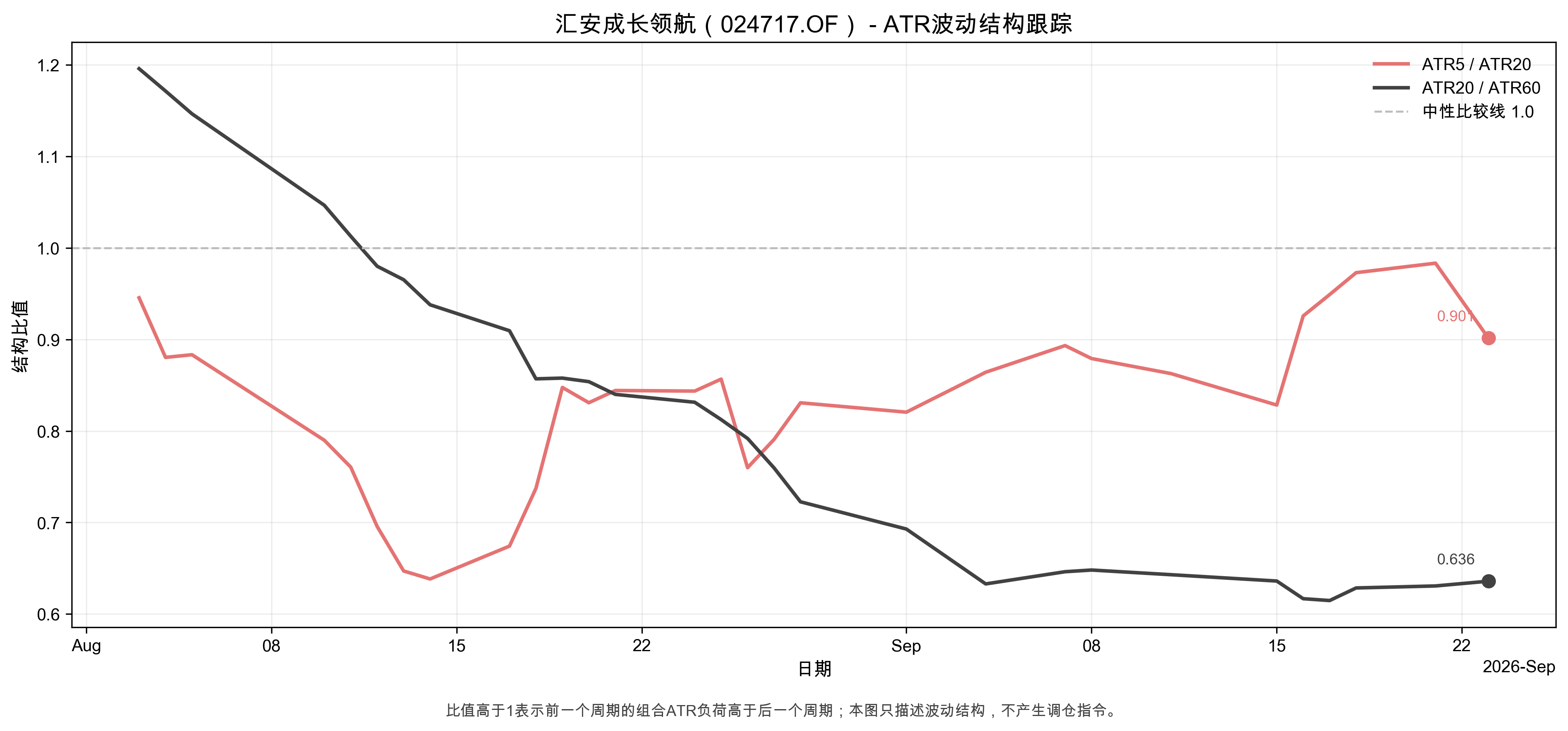 ATR波动结构时序