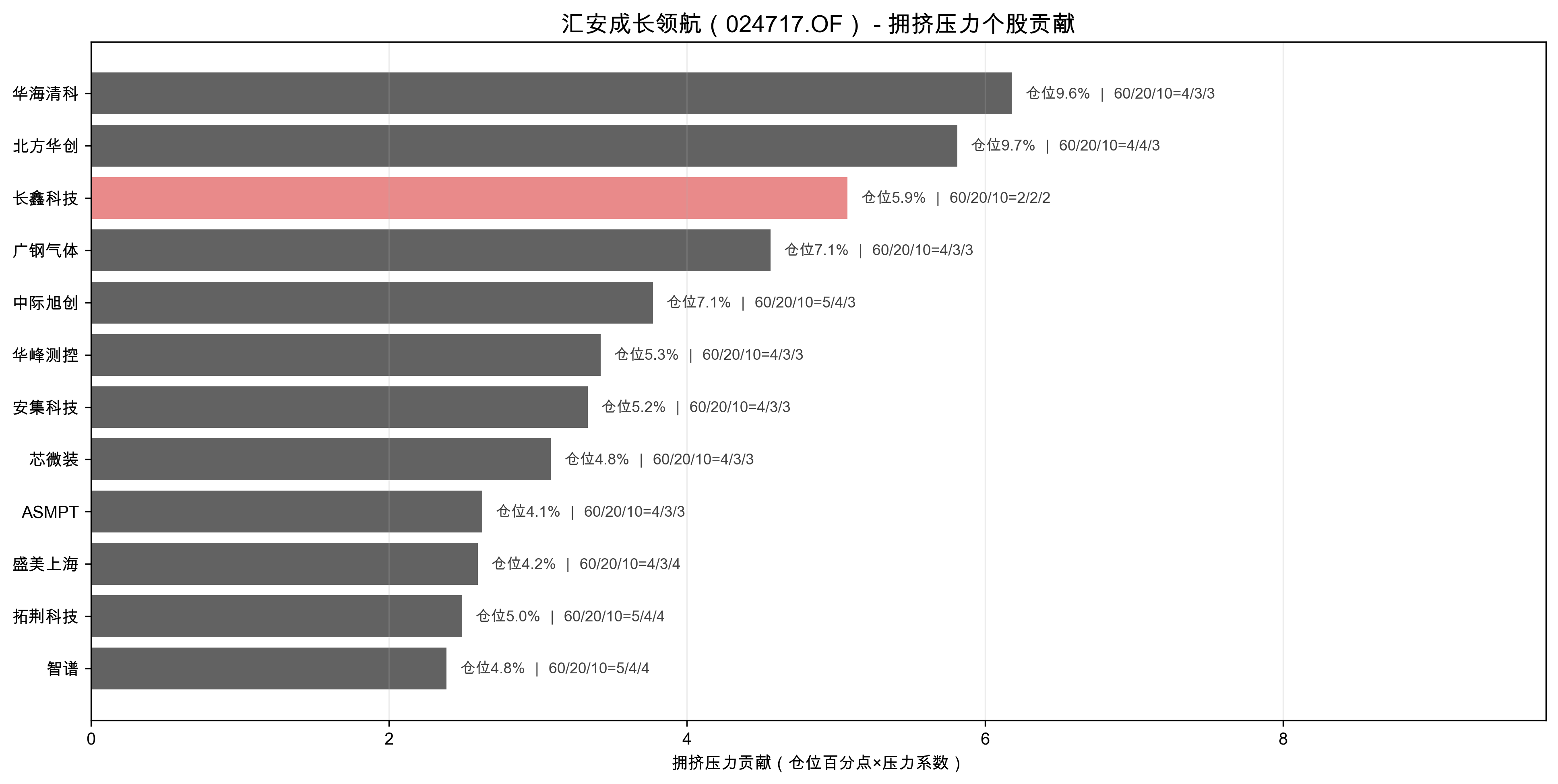 拥挤压力个股贡献