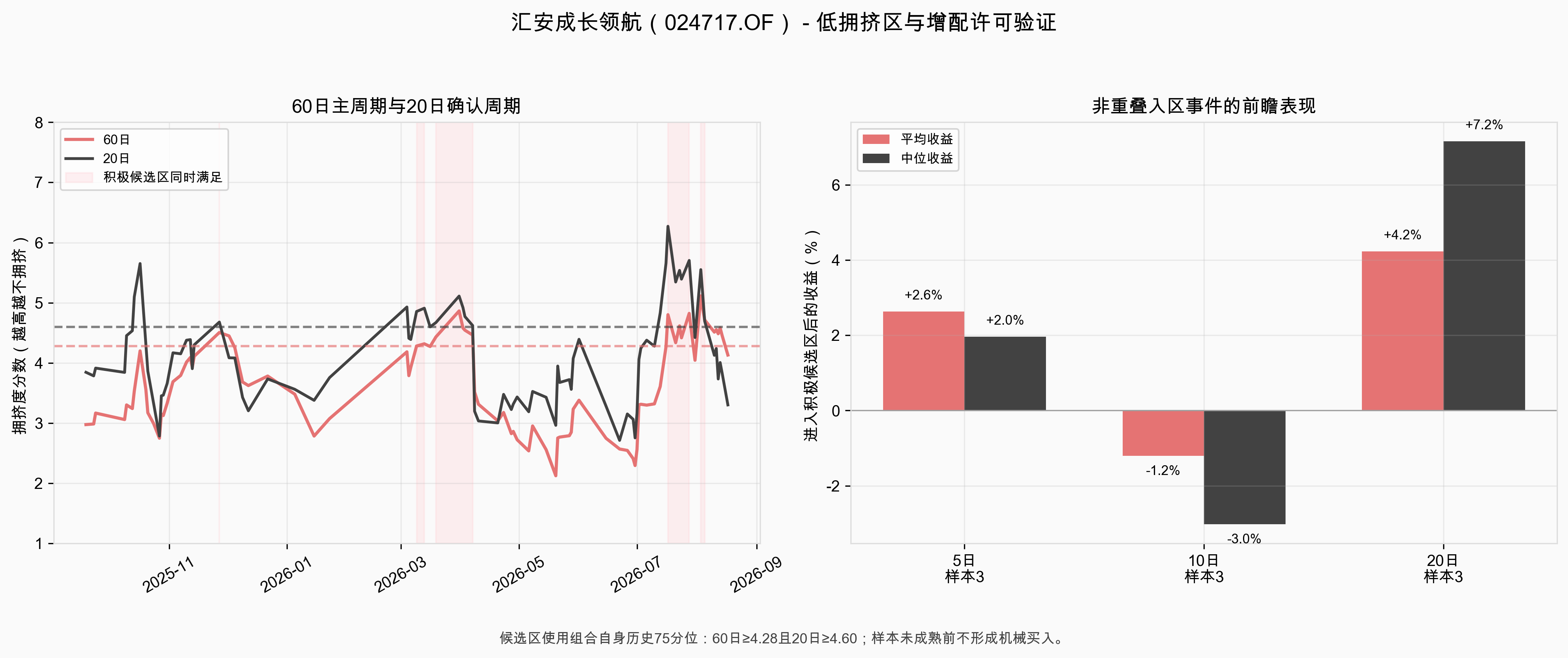 低拥挤区与增配许可验证