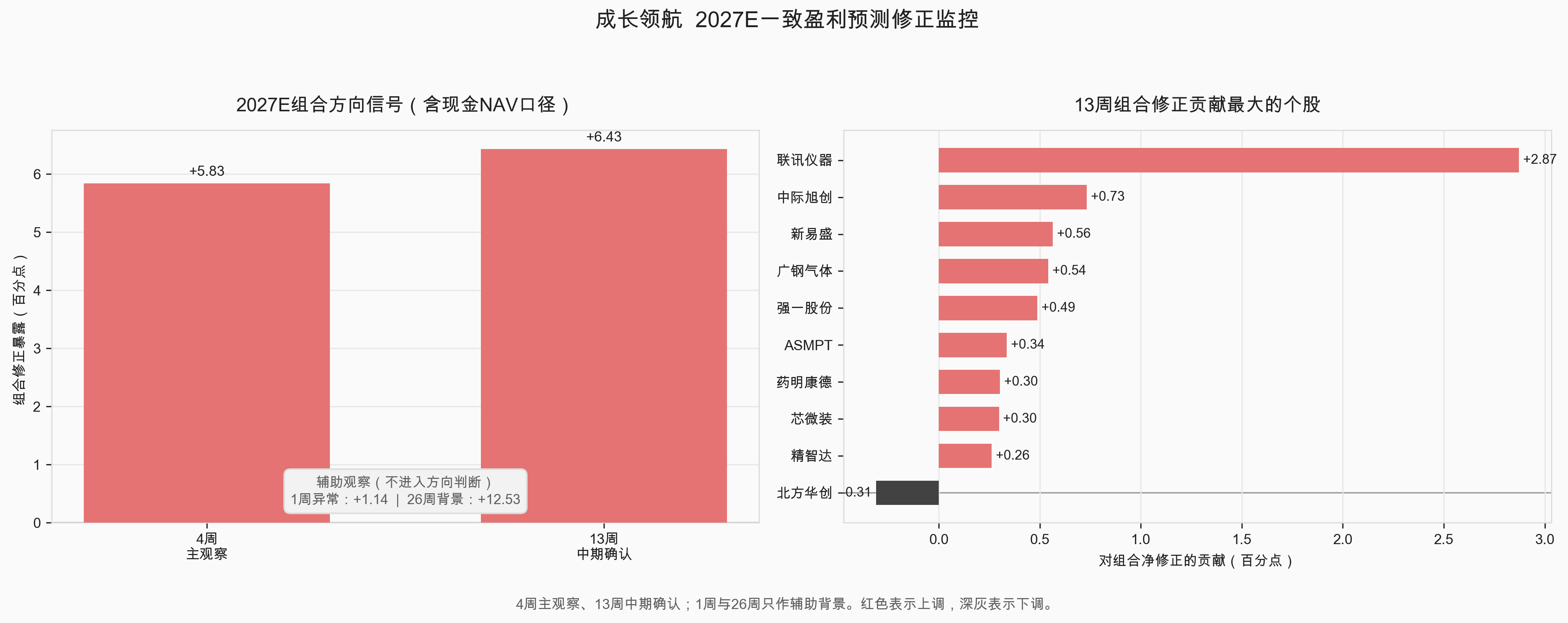 2027E一致盈利预测修正监控