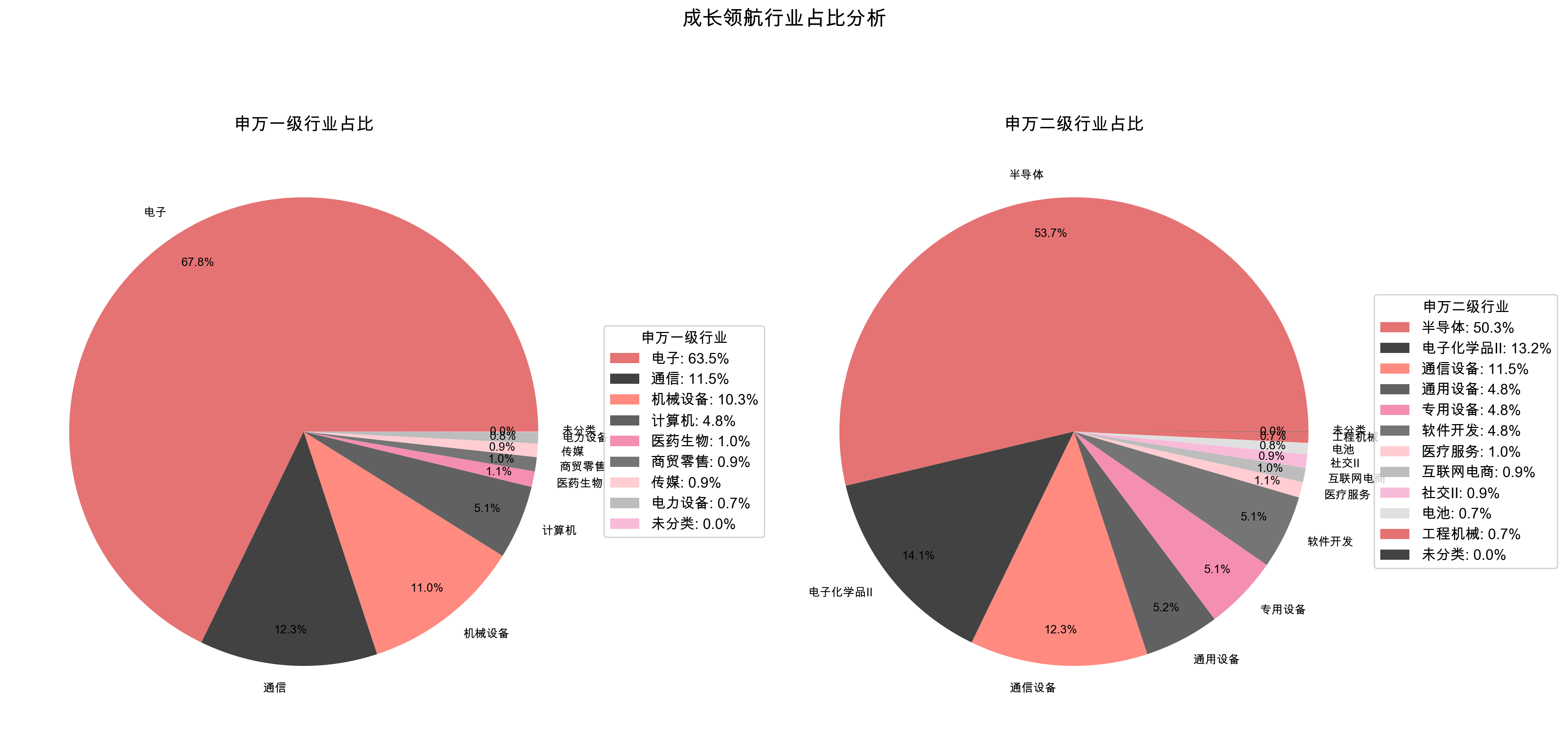 行业分布