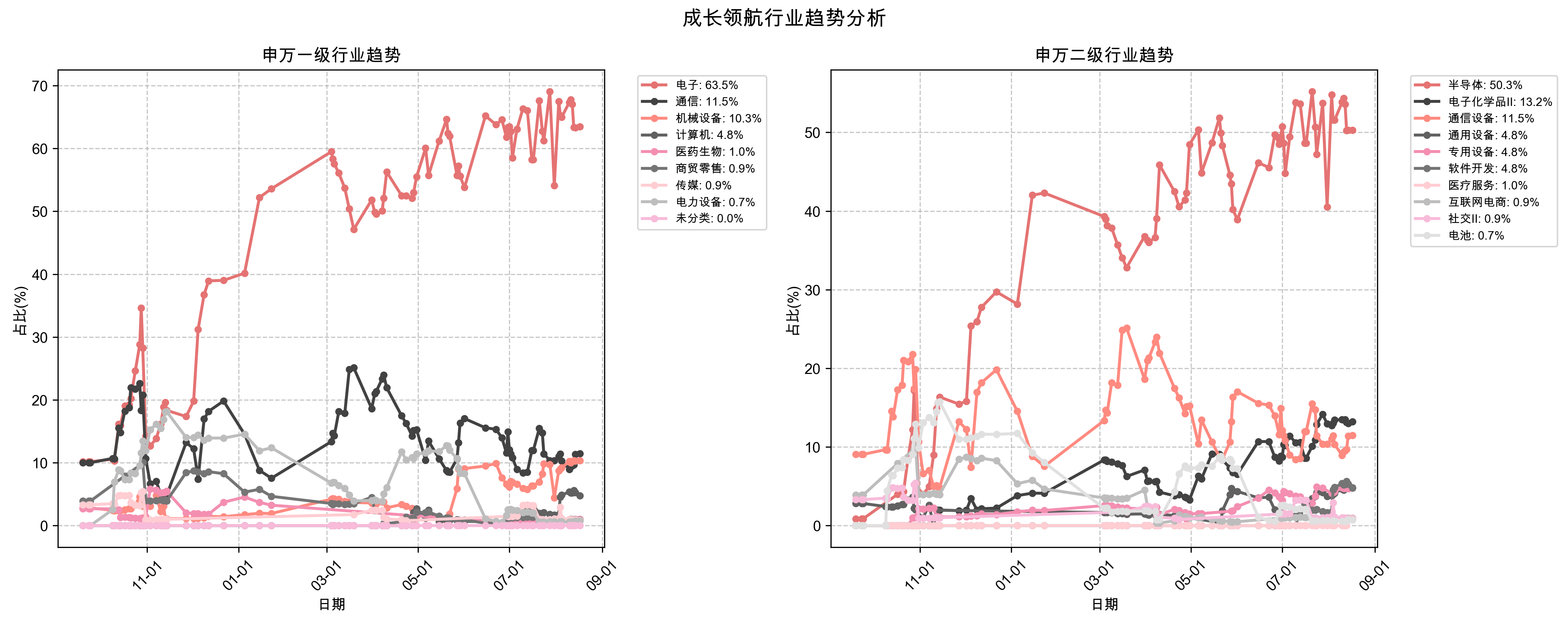 行业趋势