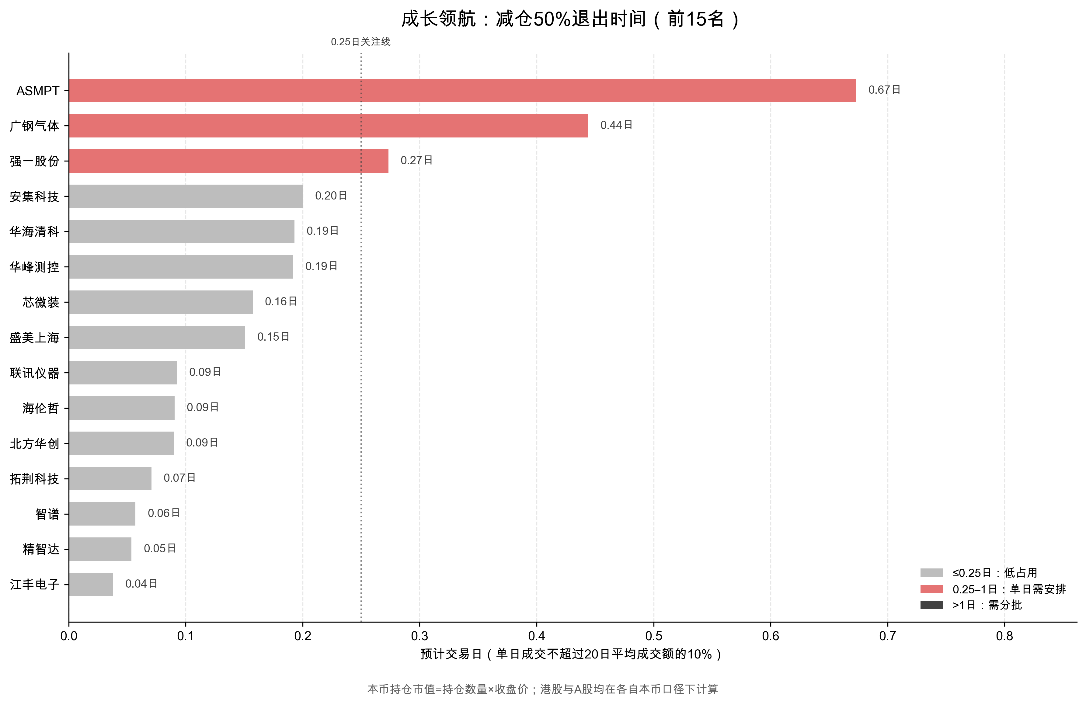 流动性与退出难度