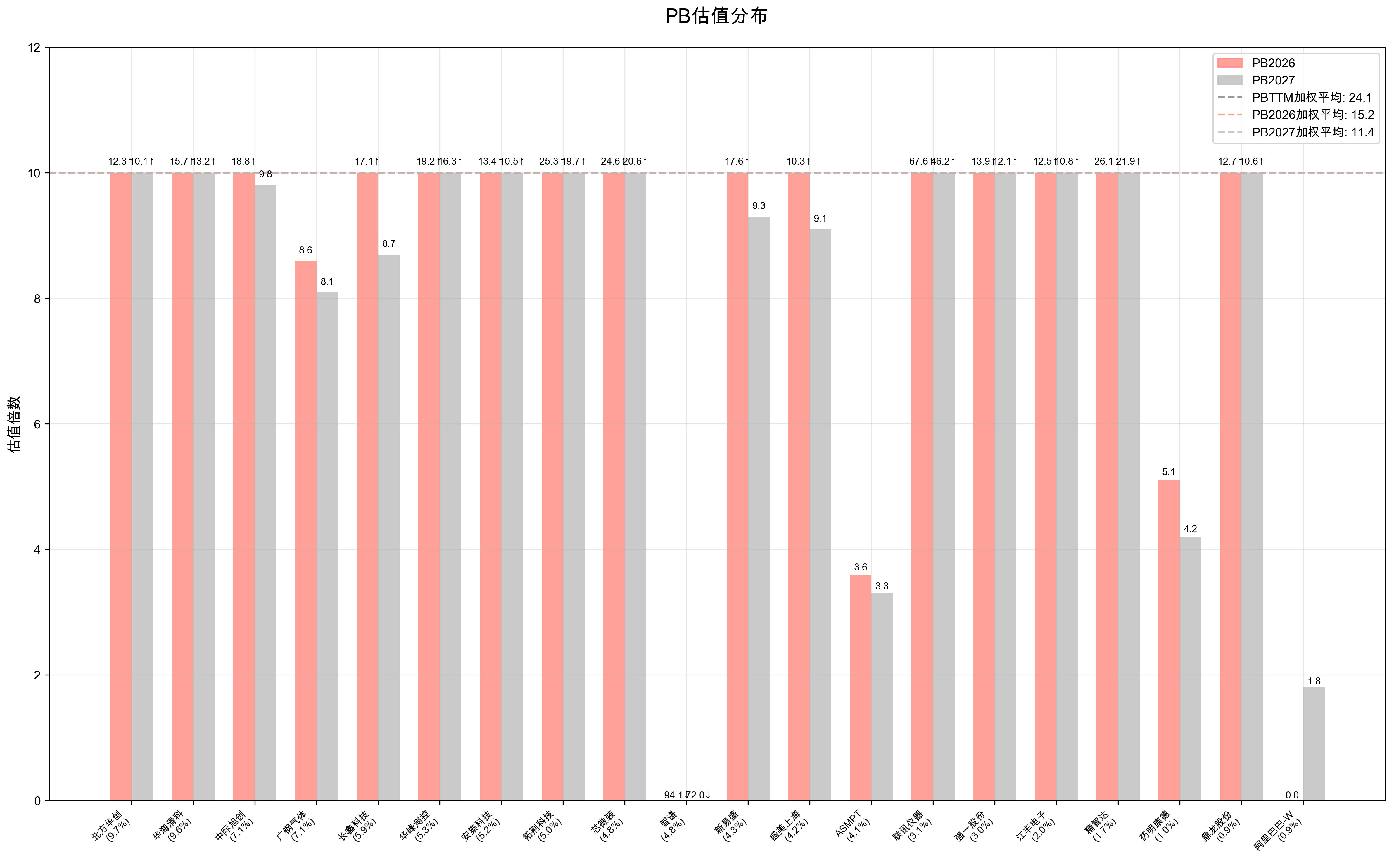 PB分布