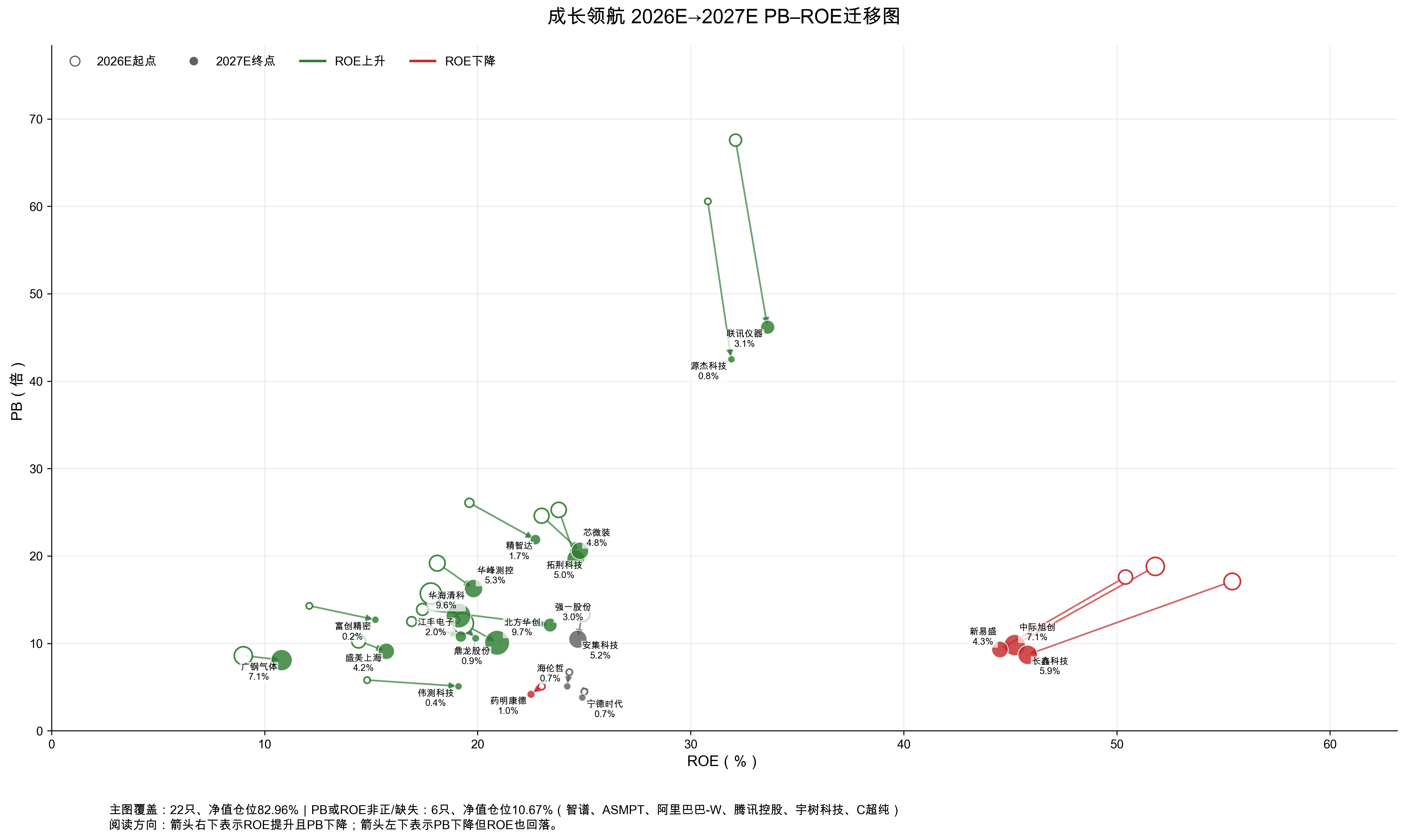 2026E到2027E PB-ROE迁移图