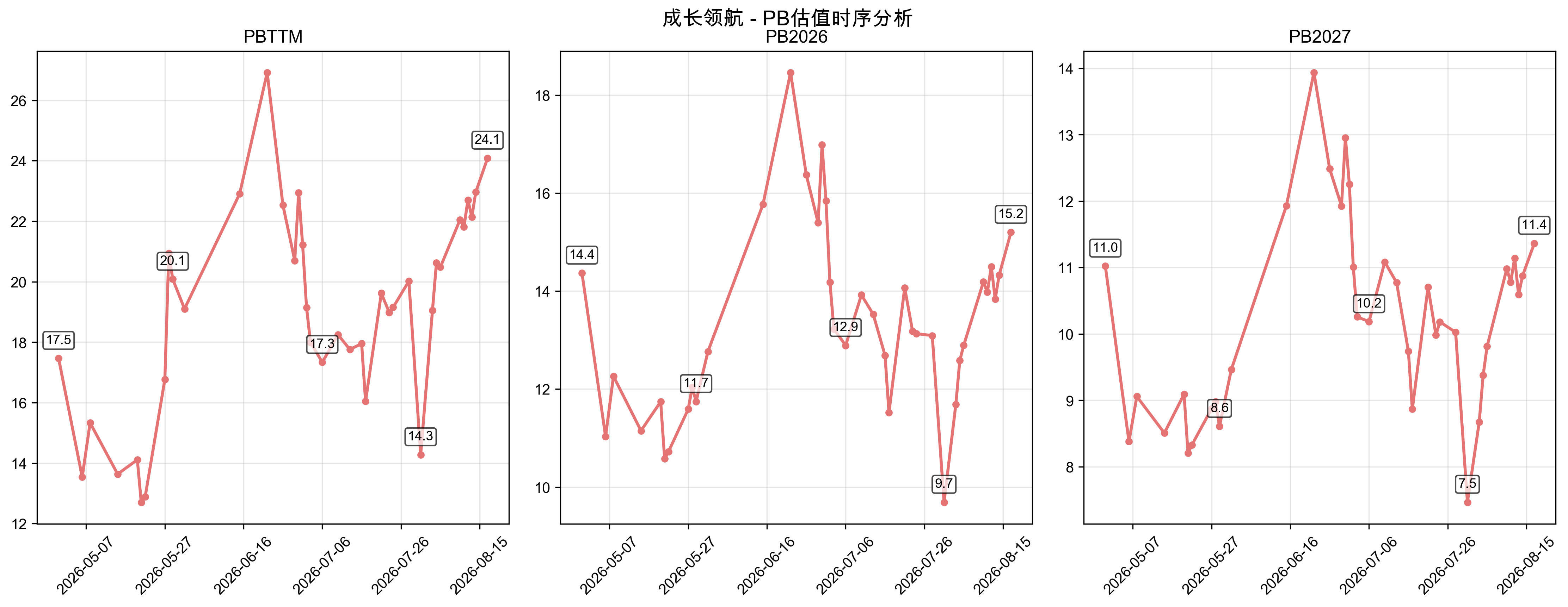 PB估值时序分析