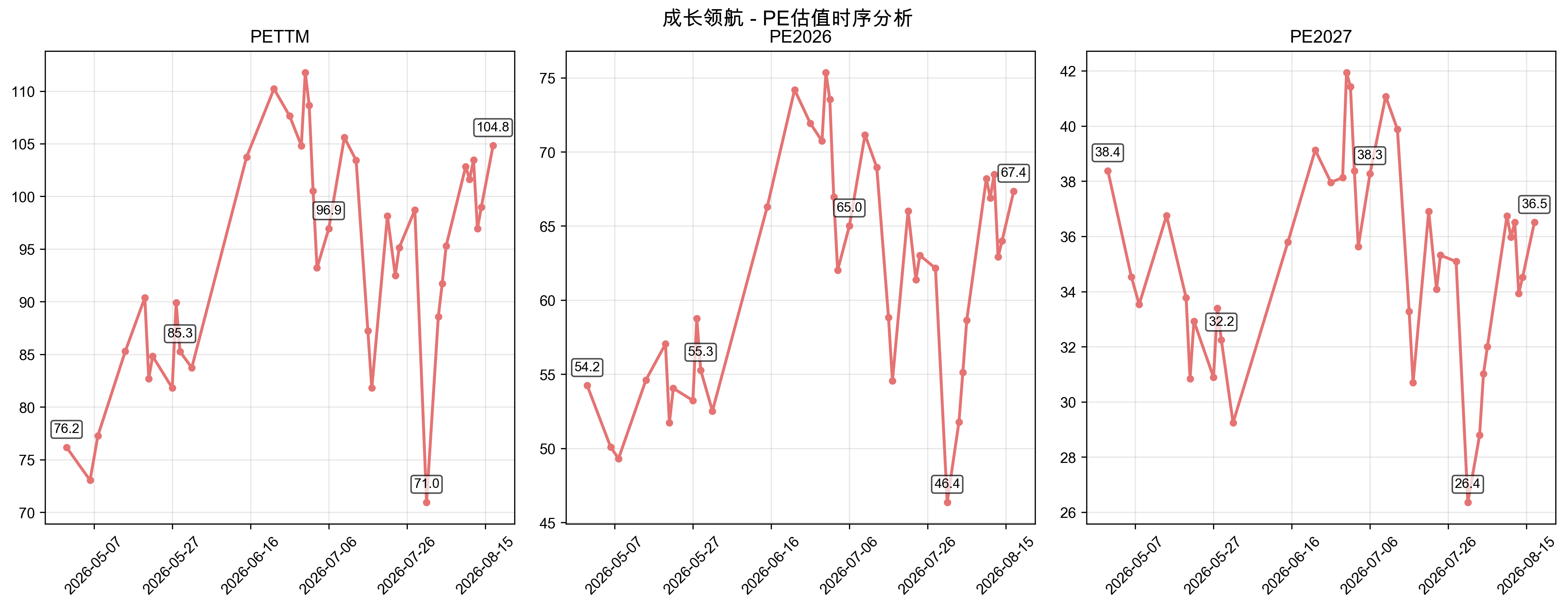 PE估值时序分析
