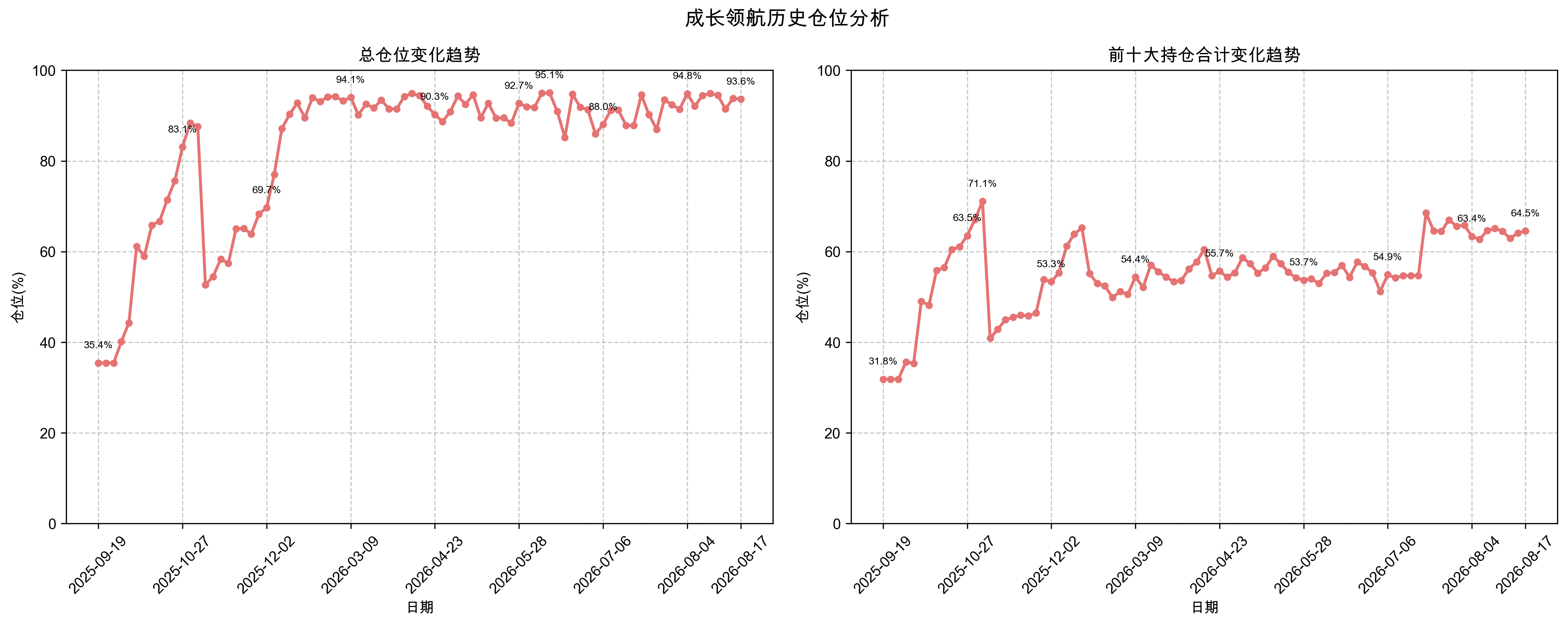 历史仓位分析