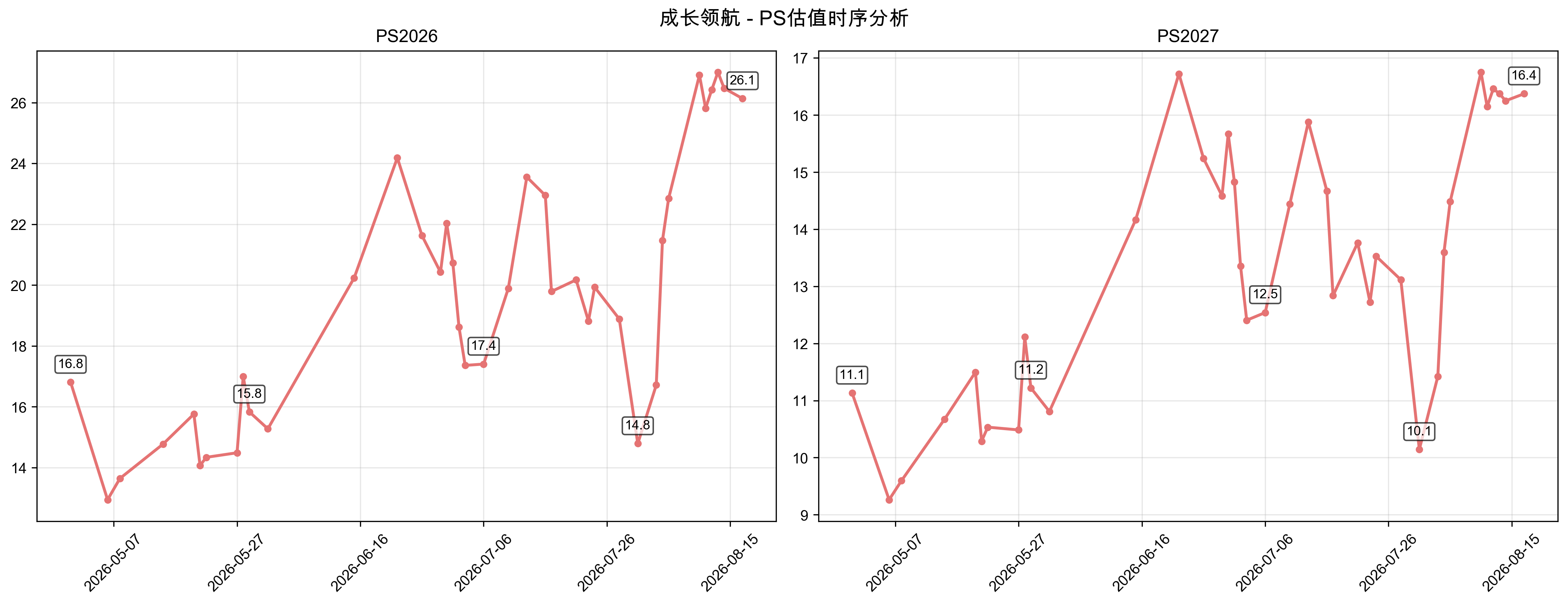 PS估值时序分析