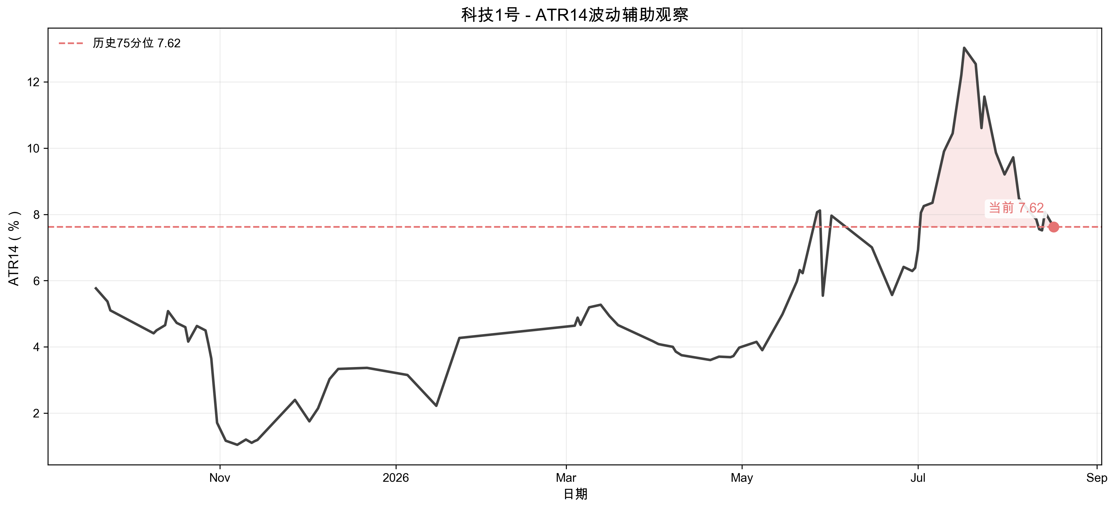 组合ATR14分析