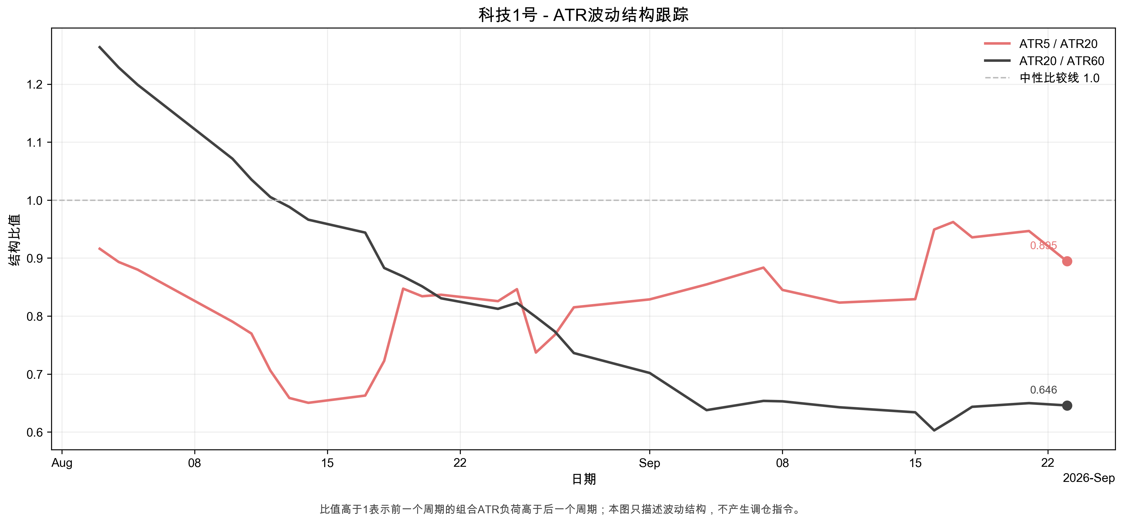 ATR波动结构时序