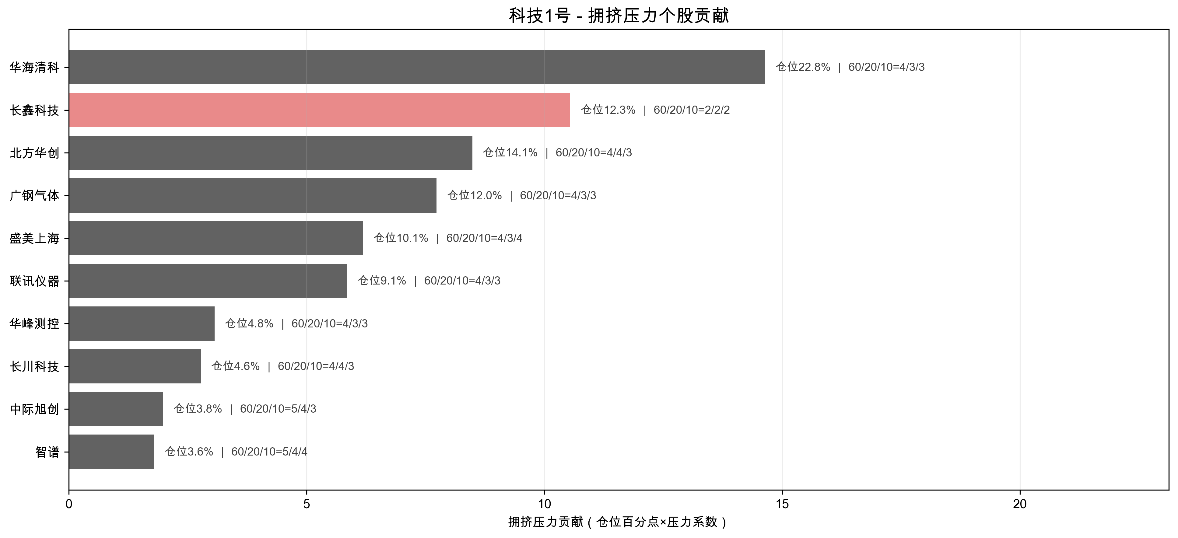 拥挤压力个股贡献