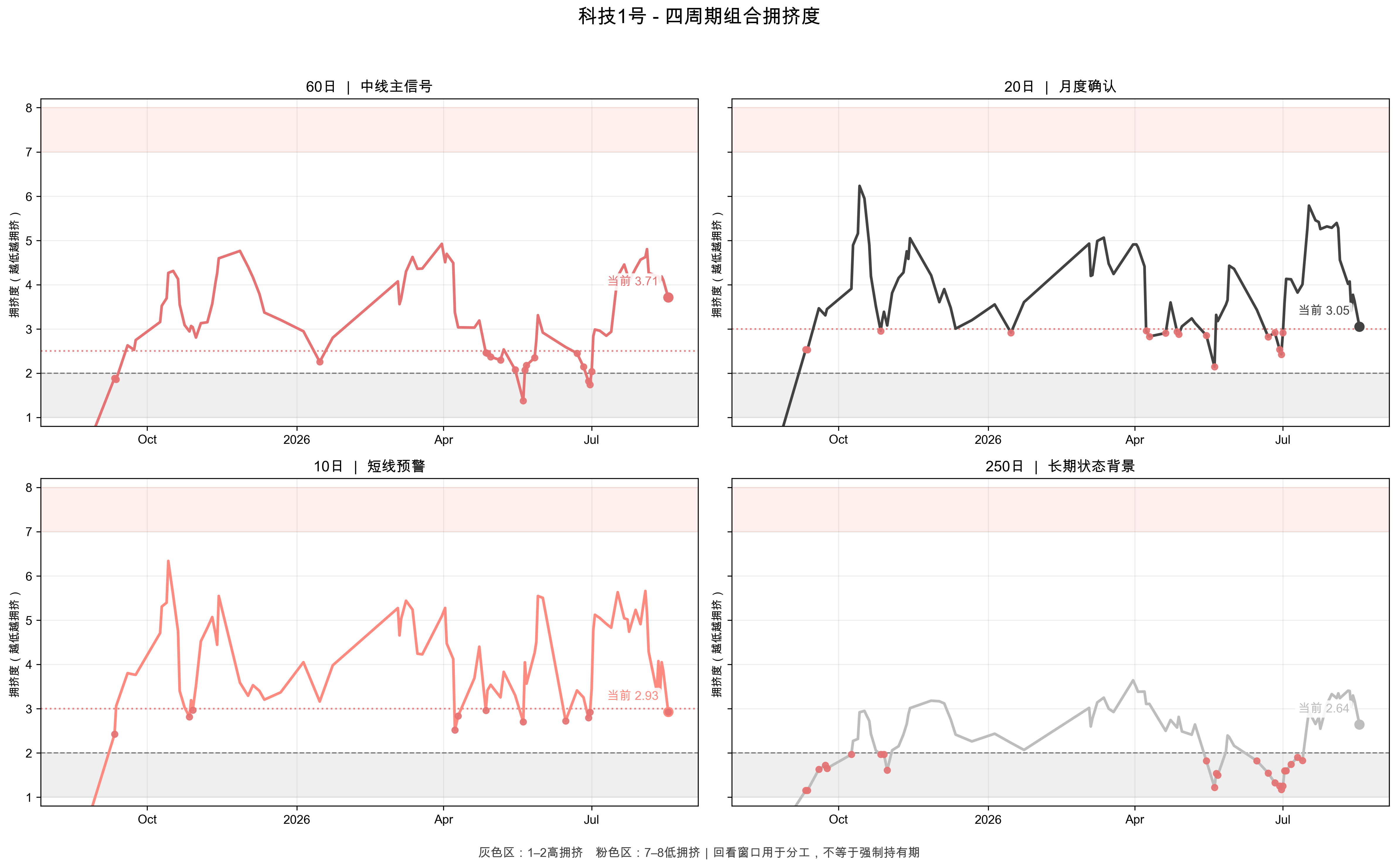 四周期组合拥挤度