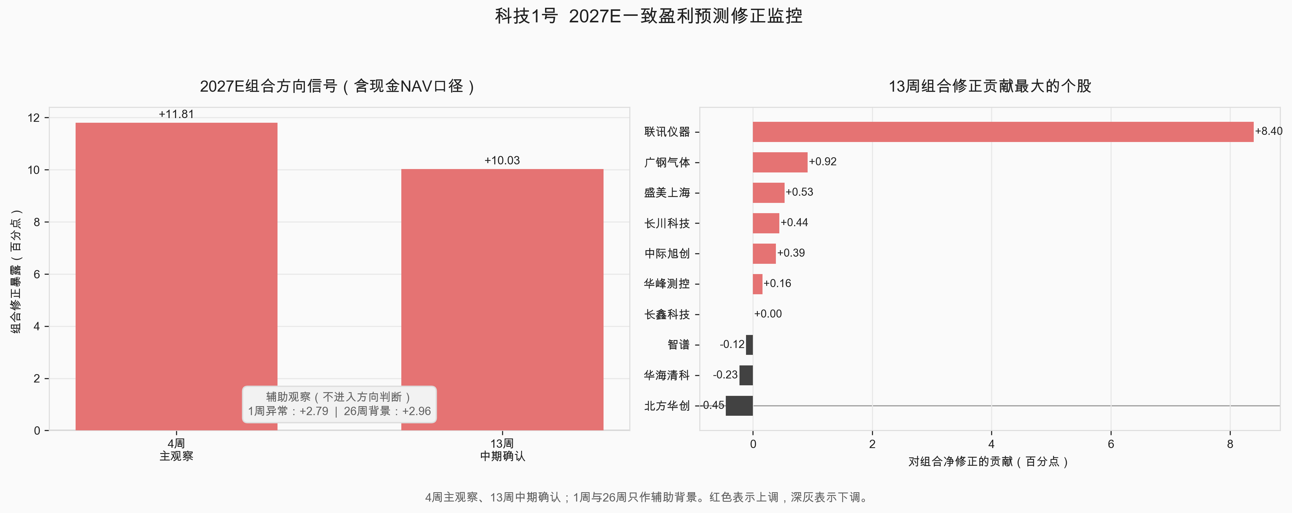 2027E一致盈利预测修正监控