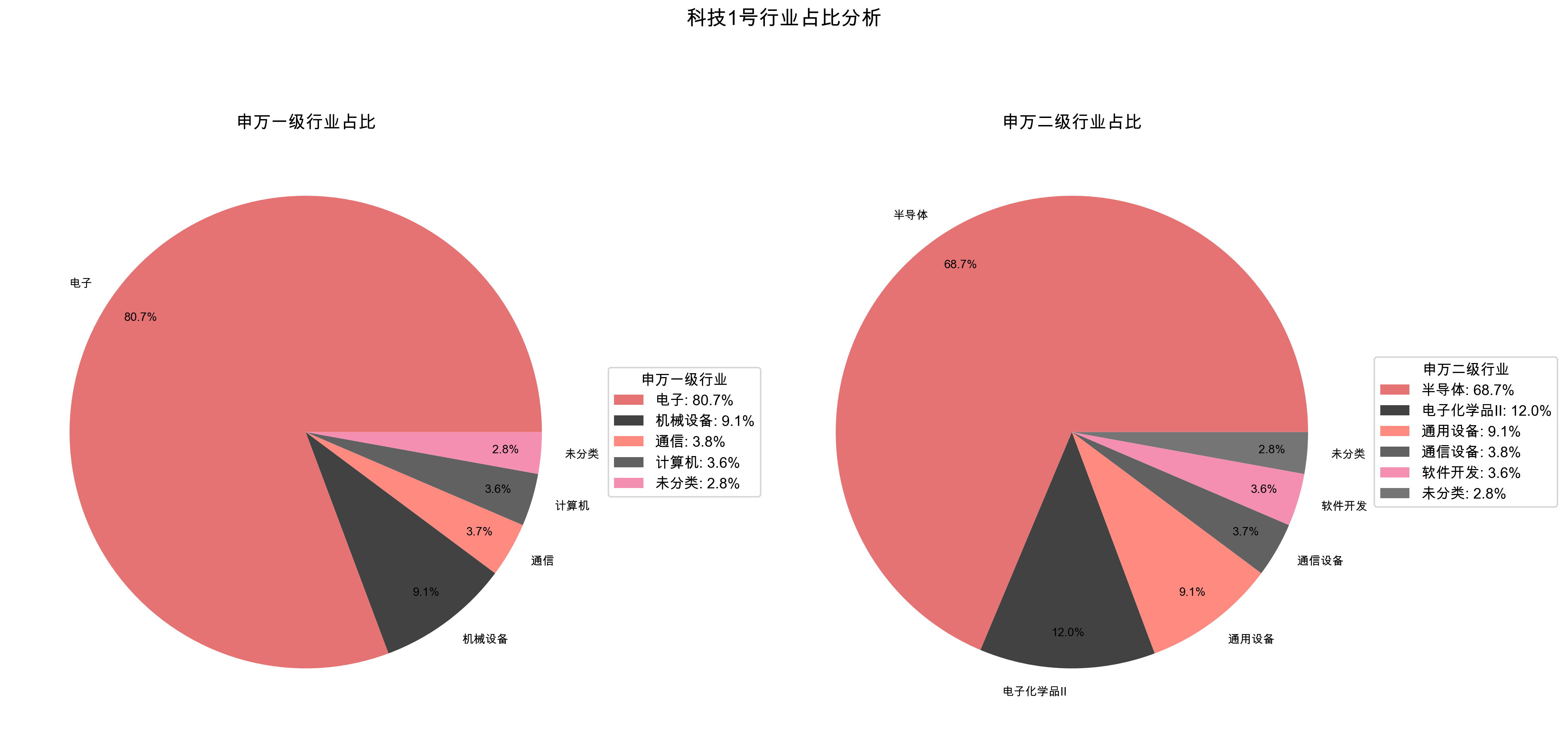 行业分布