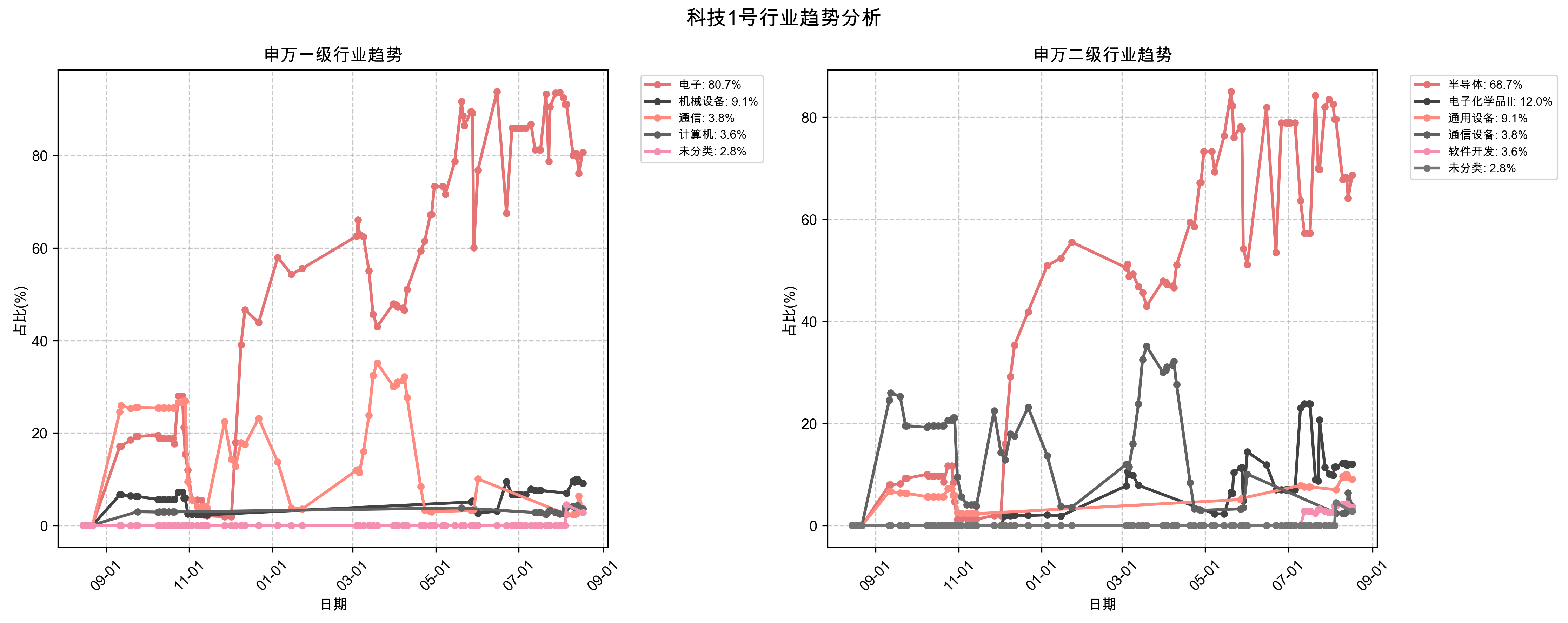 行业趋势