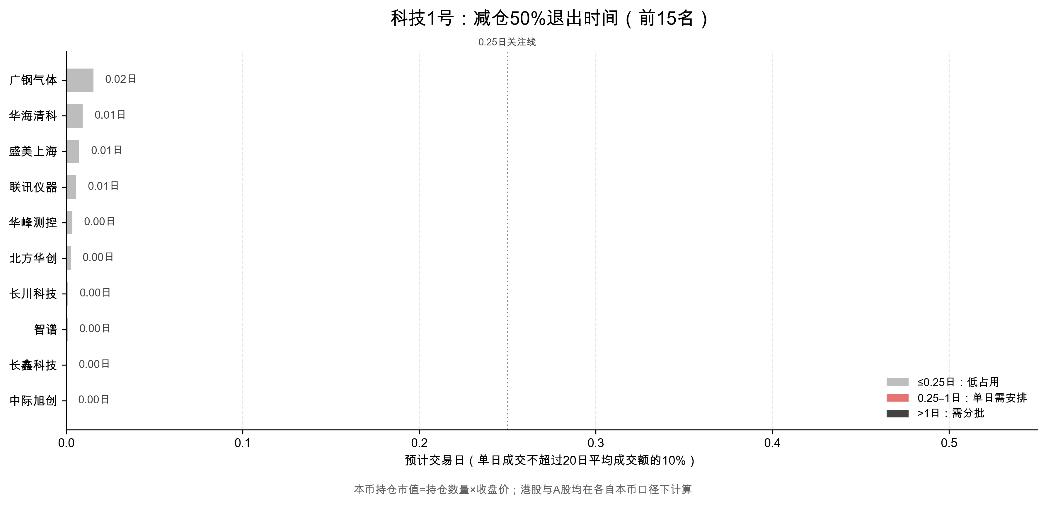 流动性与退出难度