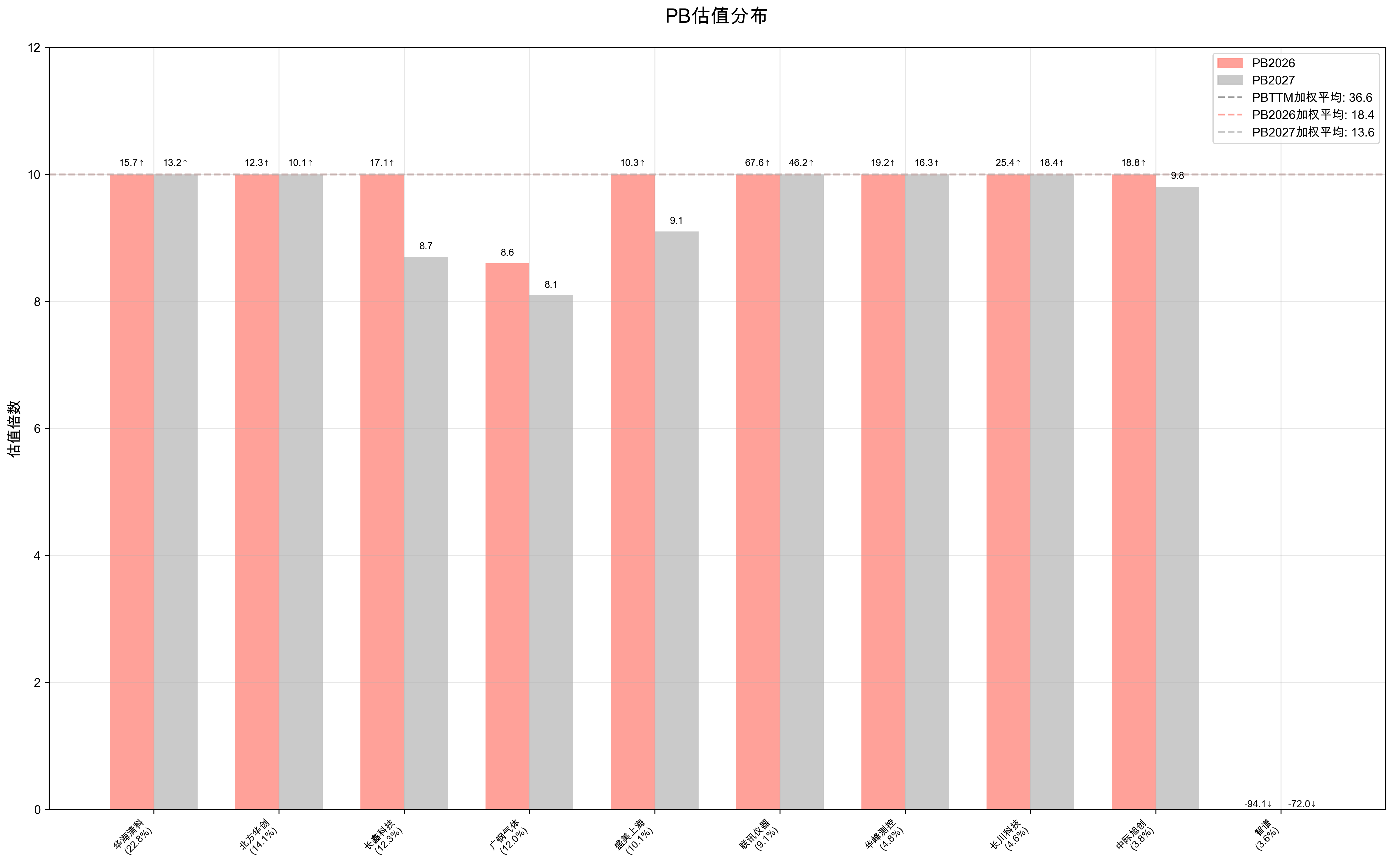 PB分布