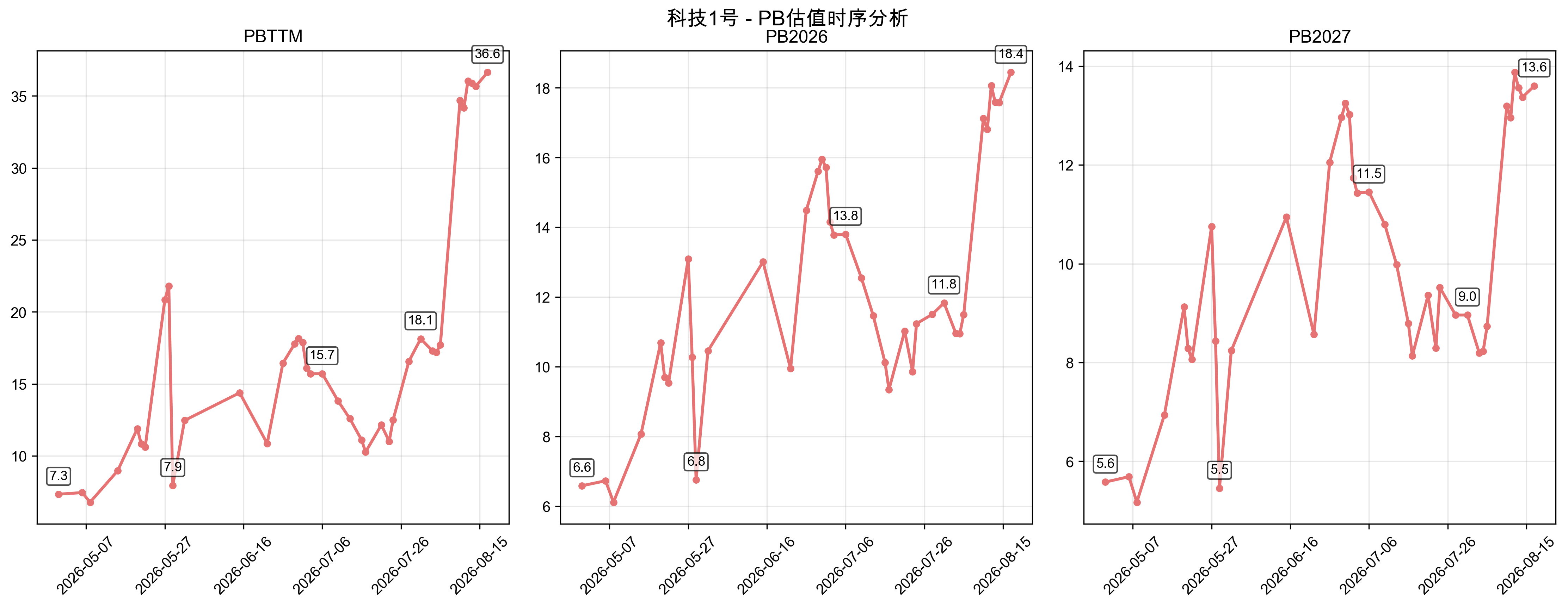 PB估值时序分析
