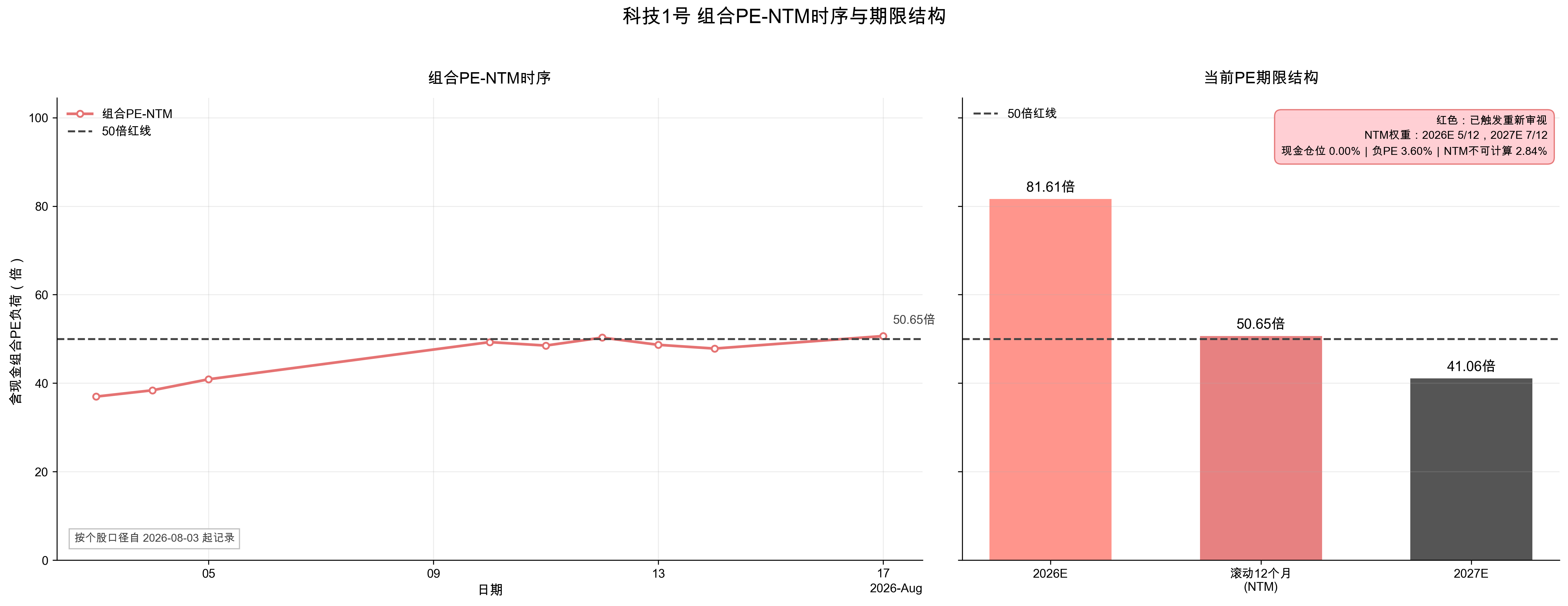 组合PE-NTM时序与期限结构