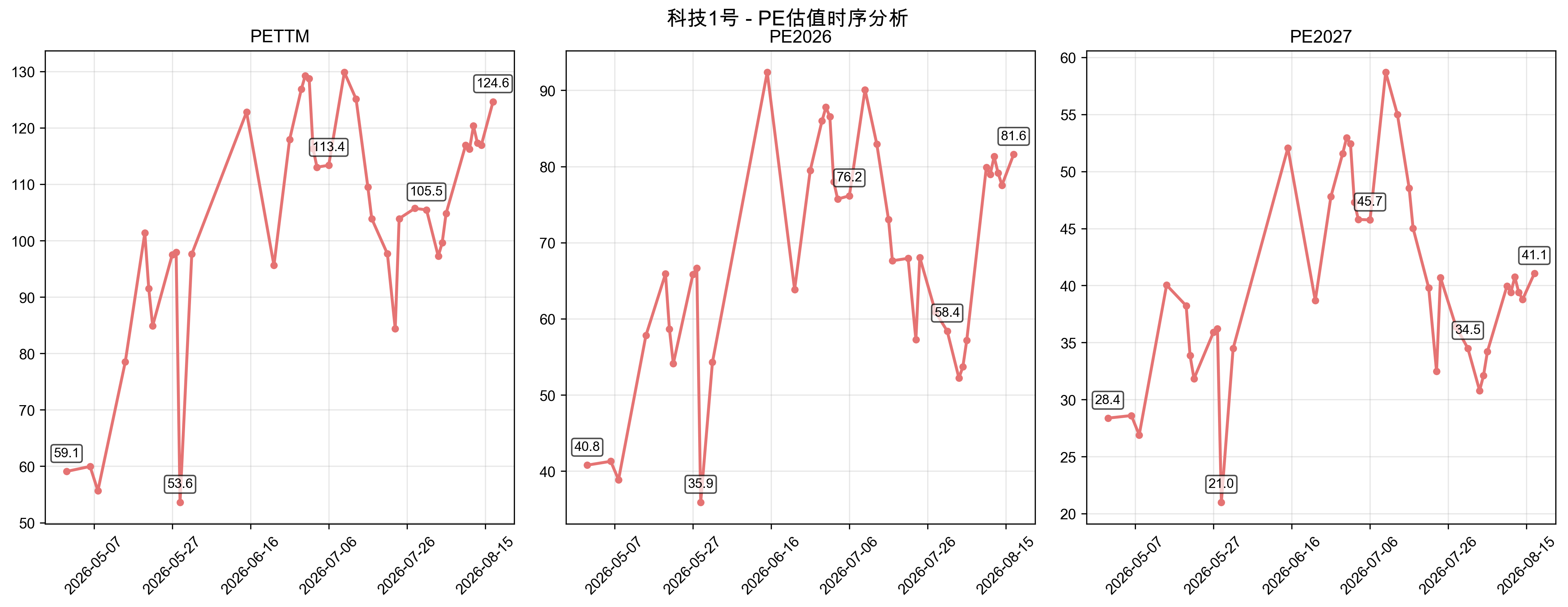 PE估值时序分析
