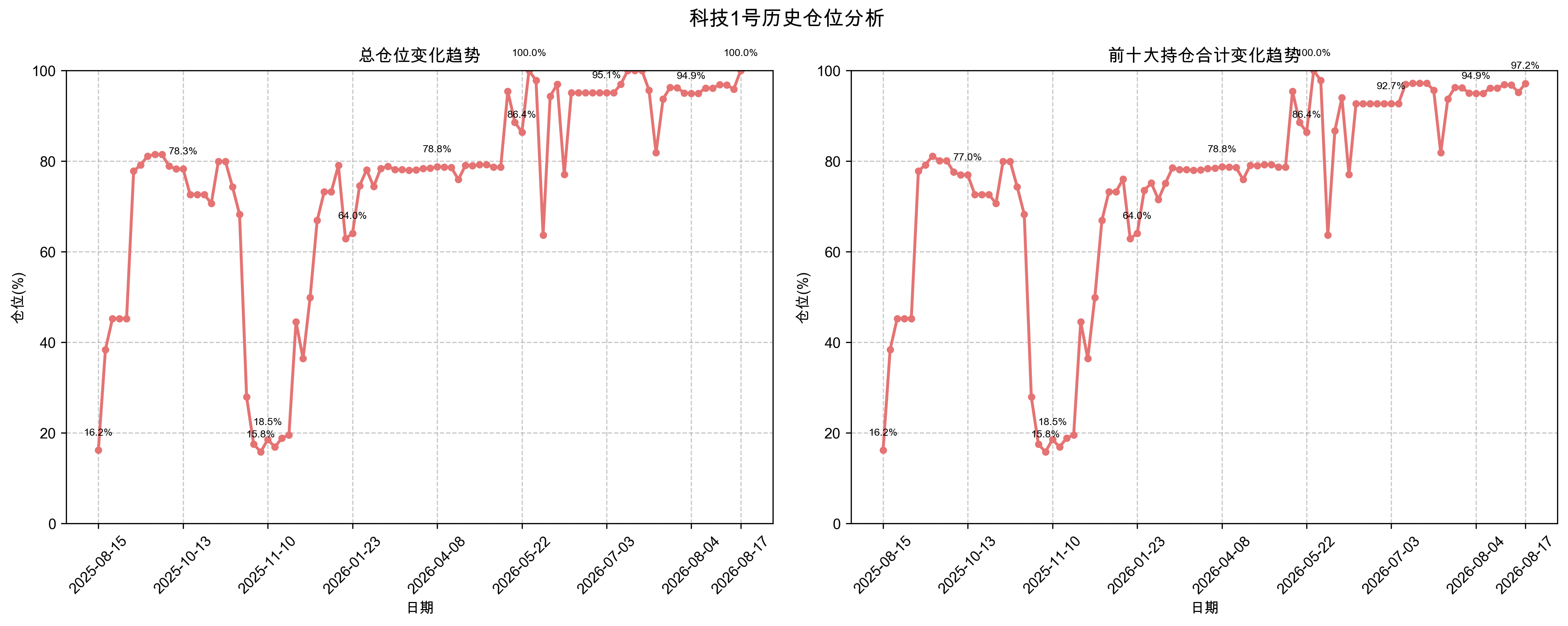 历史仓位分析