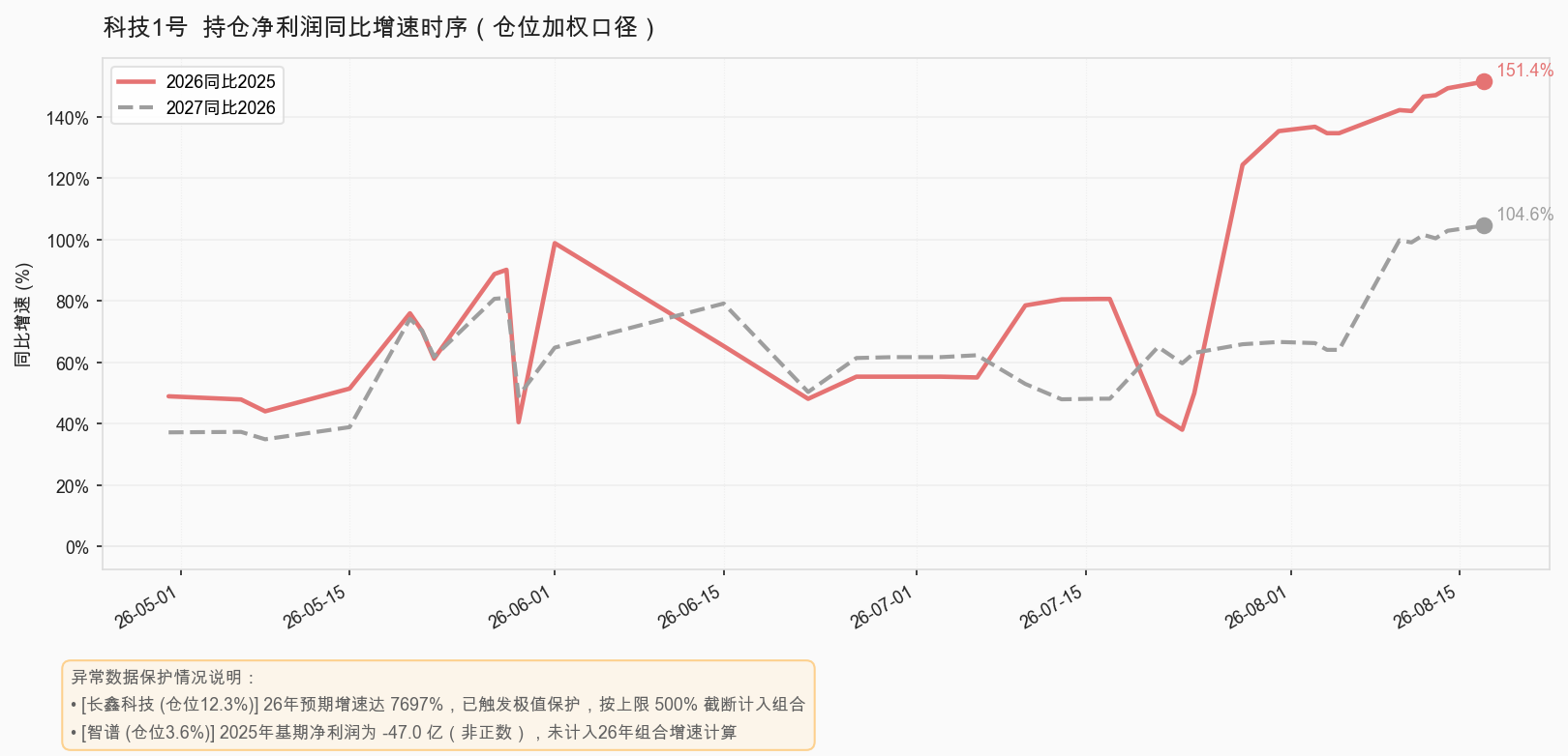 净利润同比增速