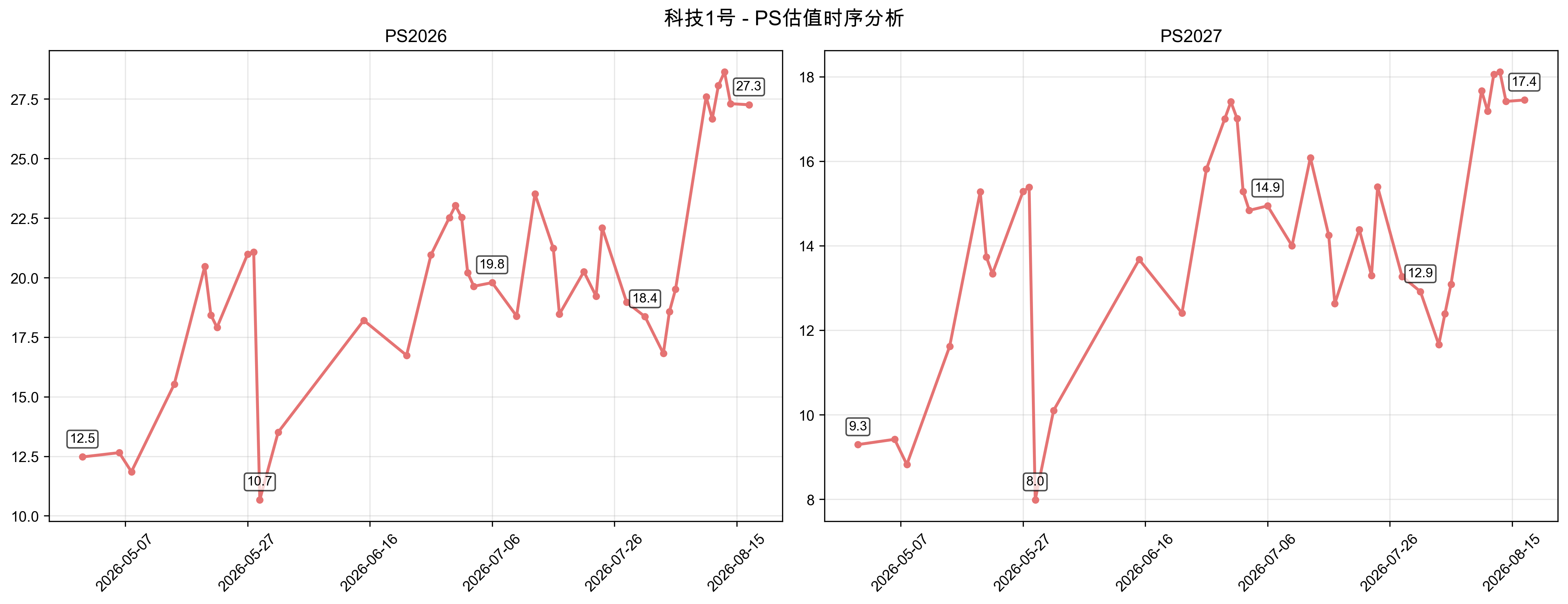 PS估值时序分析