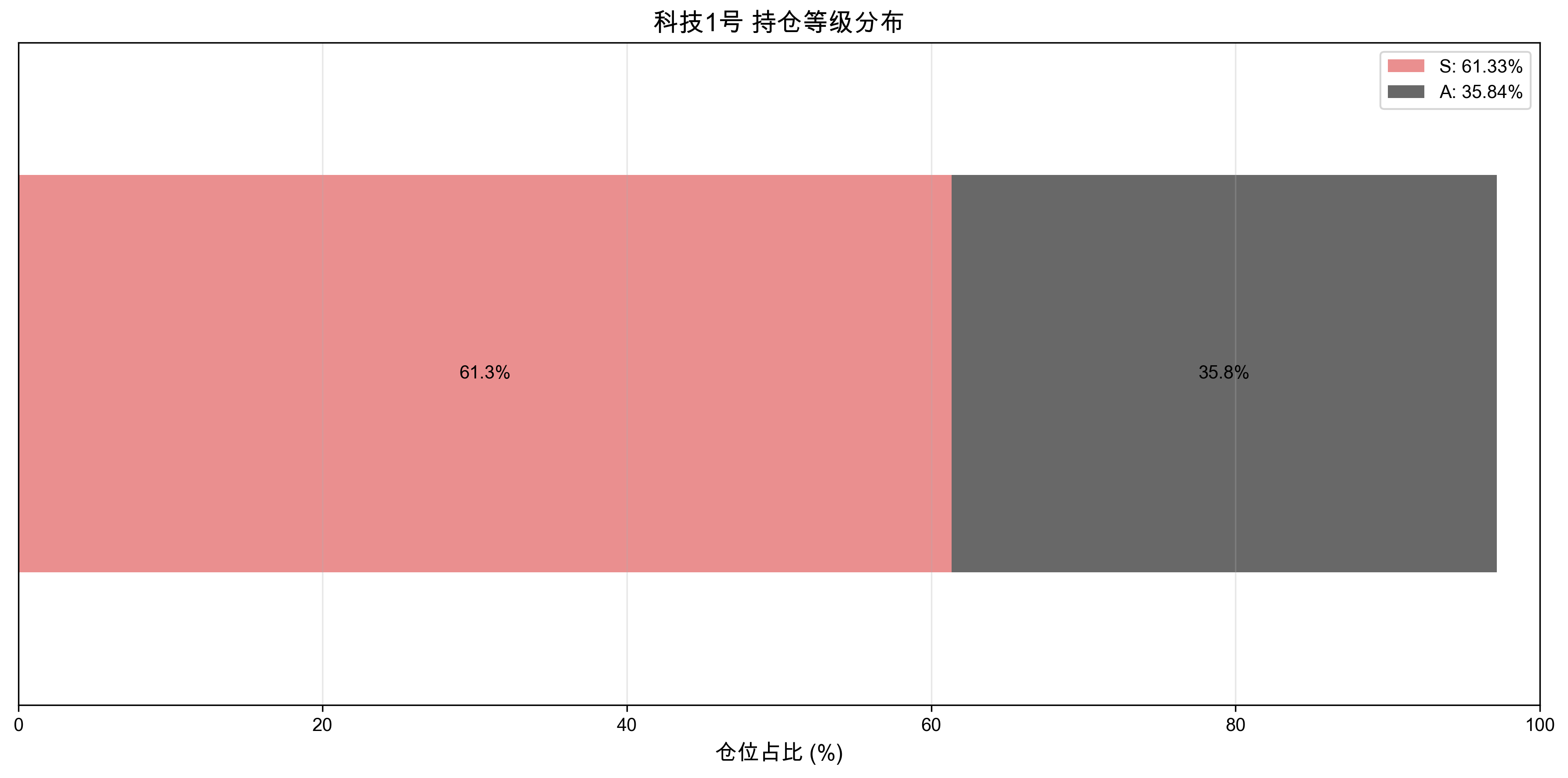 持仓等级分布